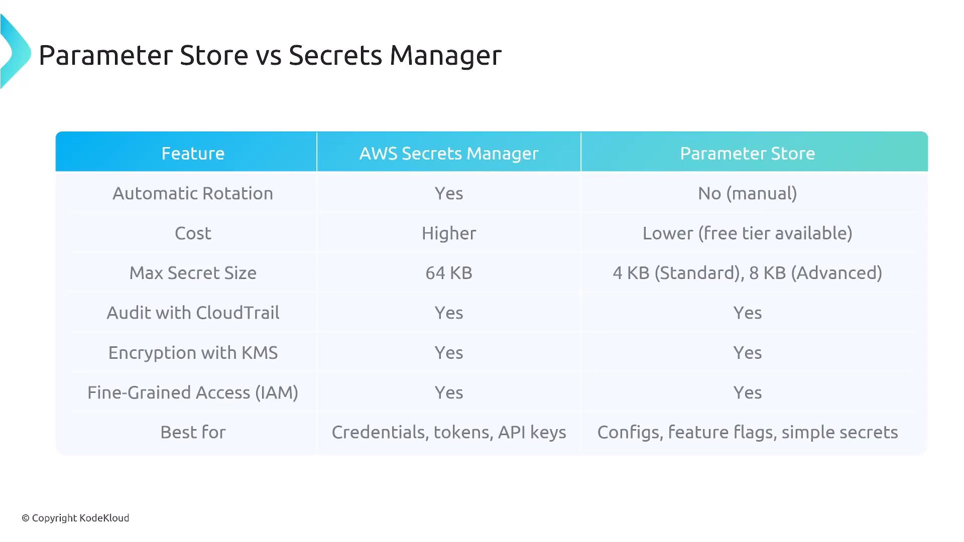A slide with a comparison table titled "Parameter Store vs Secrets Manager" comparing AWS Secrets Manager and Parameter Store across features like automatic rotation, cost, max secret size, CloudTrail audit, KMS encryption, and fine‑grained IAM access. The table highlights differences such as automatic rotation and higher cost for Secrets Manager versus manual rotation and lower cost for Parameter Store.