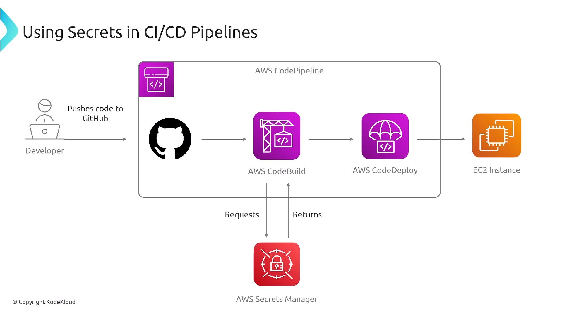 A diagram titled "Using Secrets in CI/CD Pipelines" showing a developer pushing code to GitHub which triggers an AWS CodePipeline (GitHub → CodeBuild → CodeDeploy) that deploys to an EC2 instance. AWS Secrets Manager is depicted below, providing secrets to the build and deploy steps.