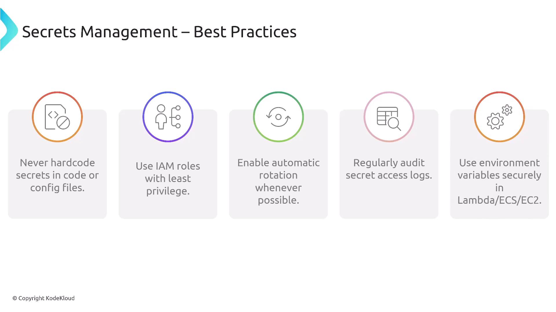 A slide titled "Secrets Management – Best Practices" showing five illustrated recommendations: never hardcode secrets, use IAM roles with least privilege, enable automatic rotation, regularly audit access logs, and use environment variables securely in Lambda/ECS/EC2. Each recommendation is shown inside a rounded box with an icon.