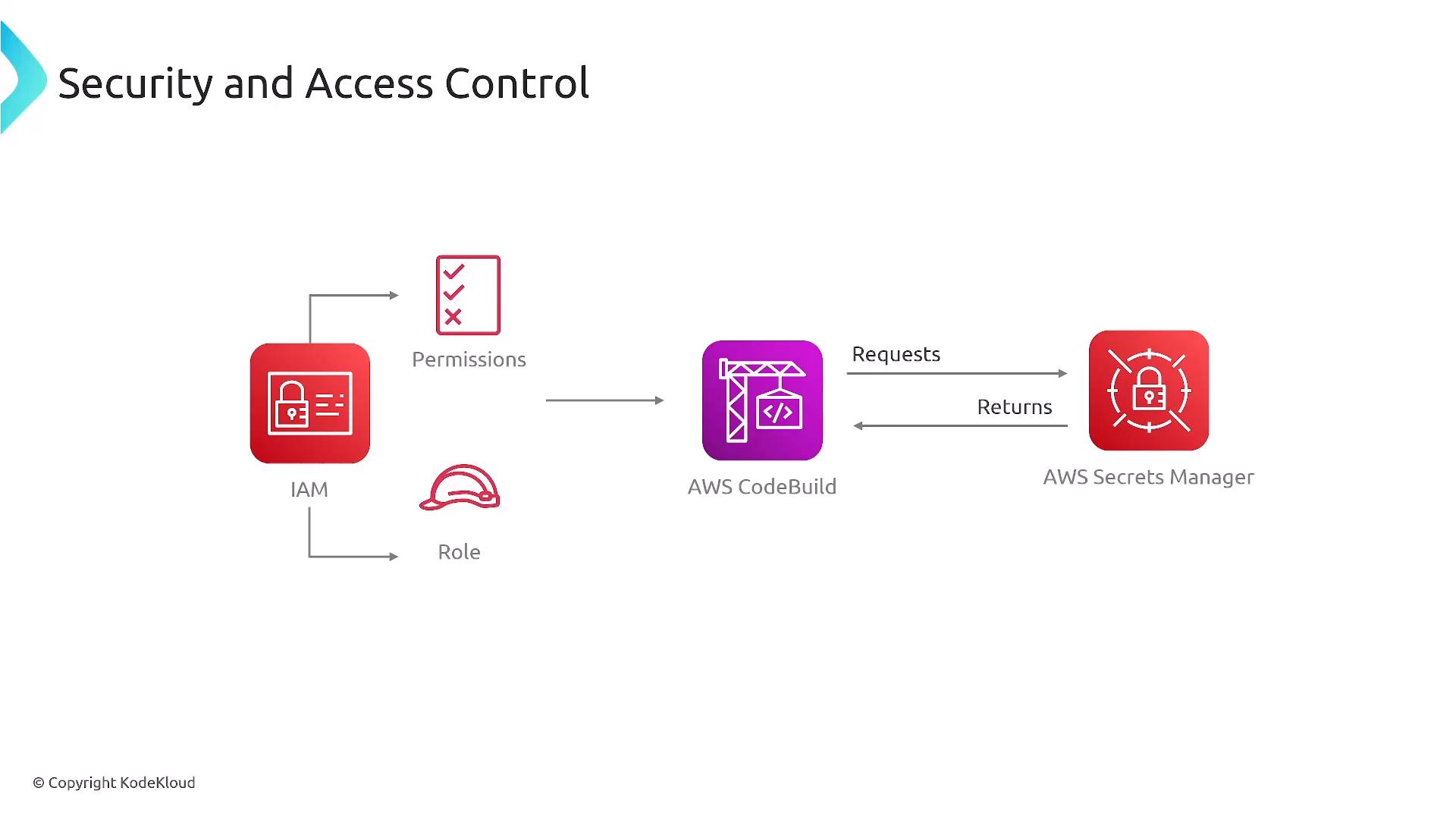 A diagram titled "Security and Access Control" showing AWS IAM granting permissions and a role to AWS CodeBuild, which sends requests to and returns secrets from AWS Secrets Manager.