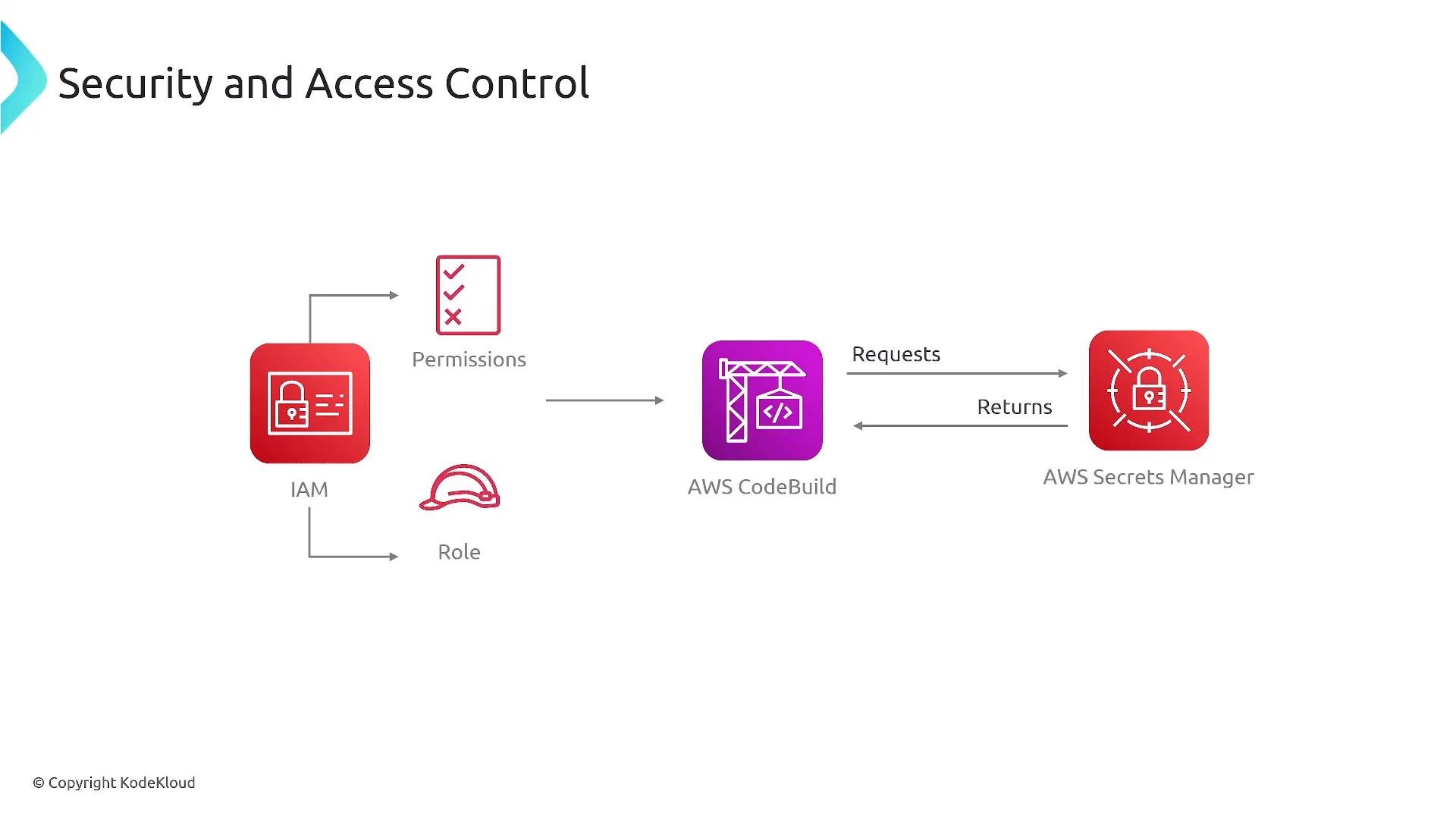 A diagram titled "Security and Access Control" showing AWS IAM granting permissions and a role to AWS CodeBuild, which sends requests to and returns secrets from AWS Secrets Manager.