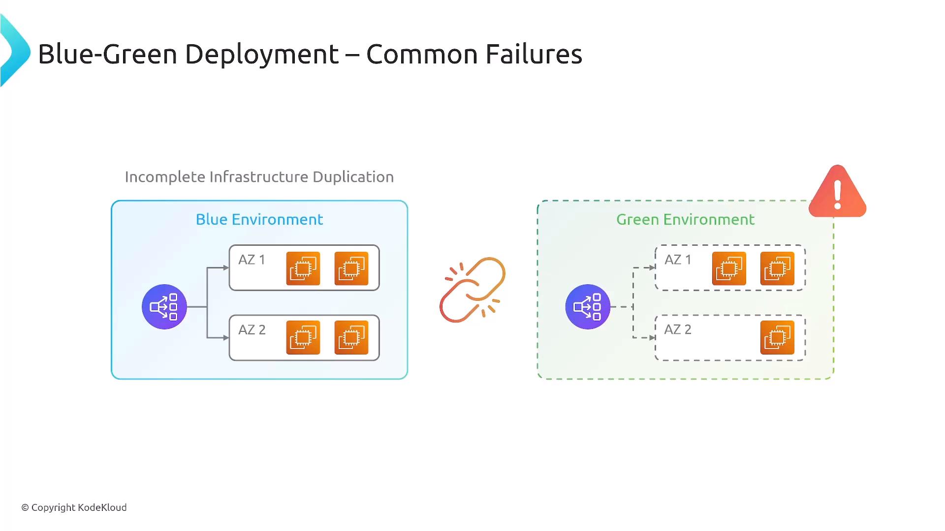 A slide titled "Blue-Green Deployment – Common Failures" illustrating a fully provisioned Blue environment with instances in two availability zones and an incompletely duplicated Green environment shown with dashed boxes and missing instances. A link icon between them and a red warning symbol highlight the failure risk.