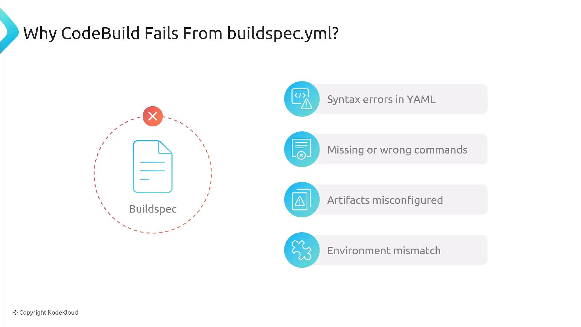 A slide titled "Why CodeBuild Fails From buildspec.yml?" showing a buildspec file icon with an error and a list of common causes: syntax errors in YAML, missing or wrong commands, misconfigured artifacts, and environment mismatch.