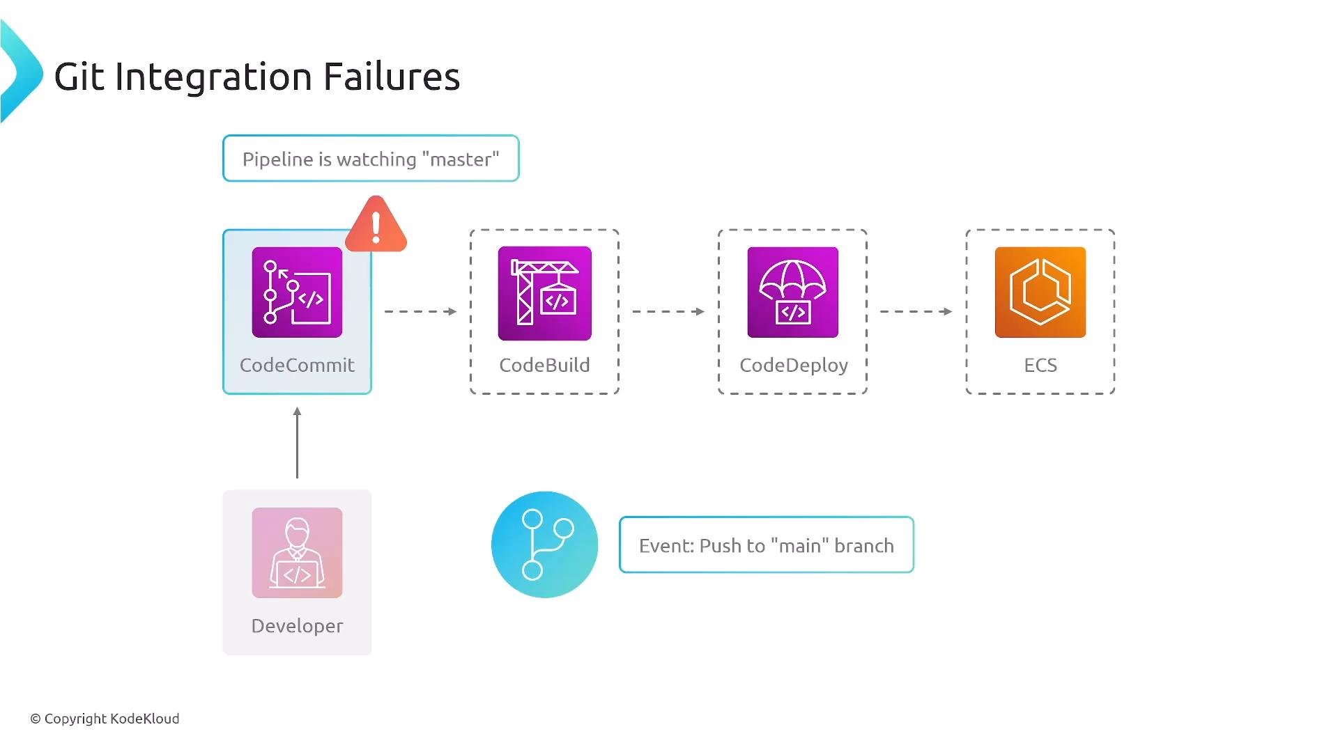 A diagram titled "Git Integration Failures" showing an AWS CI/CD pipeline flow: CodeCommit -> CodeBuild -> CodeDeploy -> ECS, with an error icon on CodeCommit and labels "Pipeline is watching 'master'" and "Event: Push to 'main' branch."