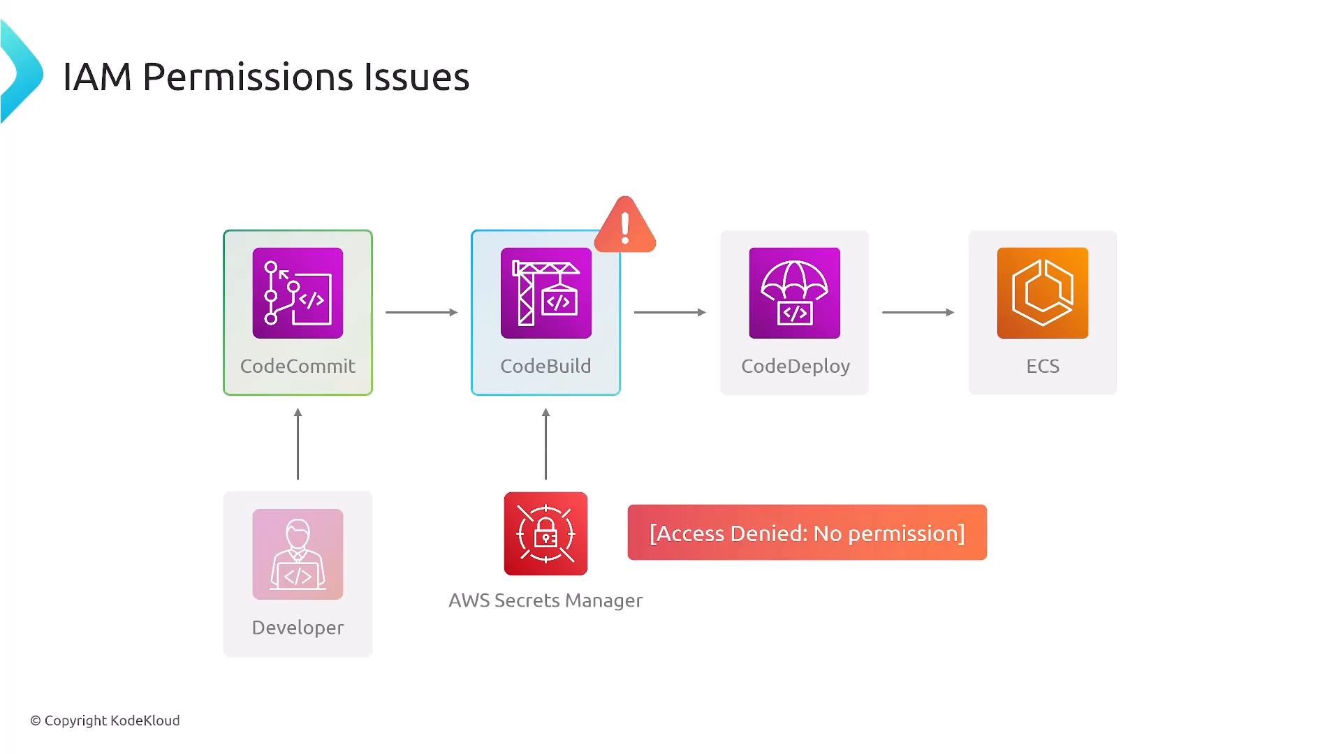 A diagram titled "IAM Permissions Issues" showing an AWS CI/CD pipeline: CodeCommit -> CodeBuild (flagged with a warning) -> CodeDeploy -> ECS. It also shows AWS Secrets Manager returning "[Access Denied: No permission]" indicating an IAM permissions problem.