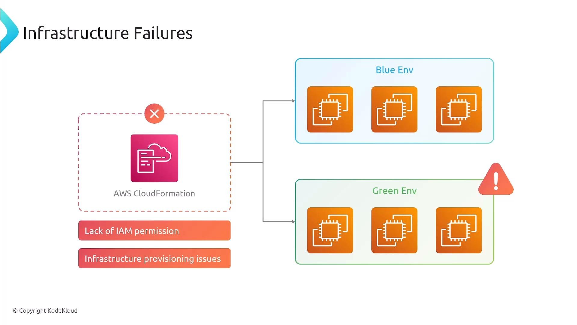 A slide titled "Infrastructure Failures" showing an AWS CloudFormation block with an error, feeding into two environment boxes labeled Blue Env and Green Env with warning icons. It also lists causes like "Lack of IAM permission" and "Infrastructure provisioning issues."
