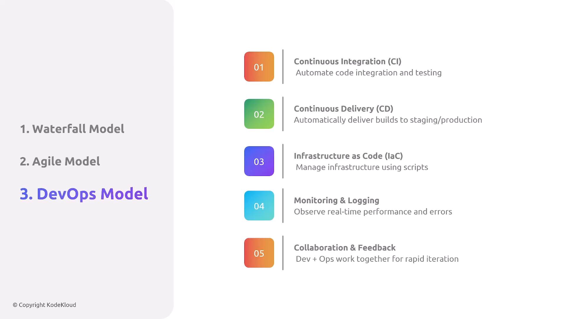 An infographic showing three software development models—Waterfall, Agile, and highlighted DevOps—on the left. The right lists five numbered DevOps practices in colorful boxes (Continuous Integration, Continuous Delivery, Infrastructure as Code, Monitoring & Logging, and Collaboration & Feedback).