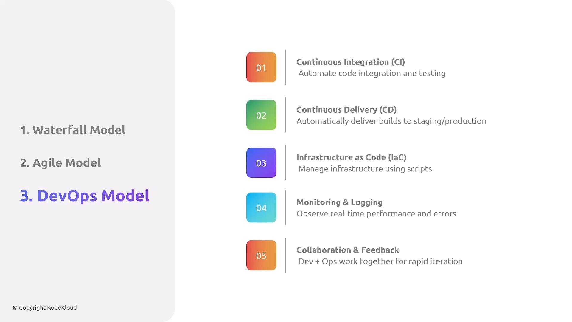 An infographic showing three software development models—Waterfall, Agile, and highlighted DevOps—on the left. The right lists five numbered DevOps practices in colorful boxes (Continuous Integration, Continuous Delivery, Infrastructure as Code, Monitoring & Logging, and Collaboration & Feedback).