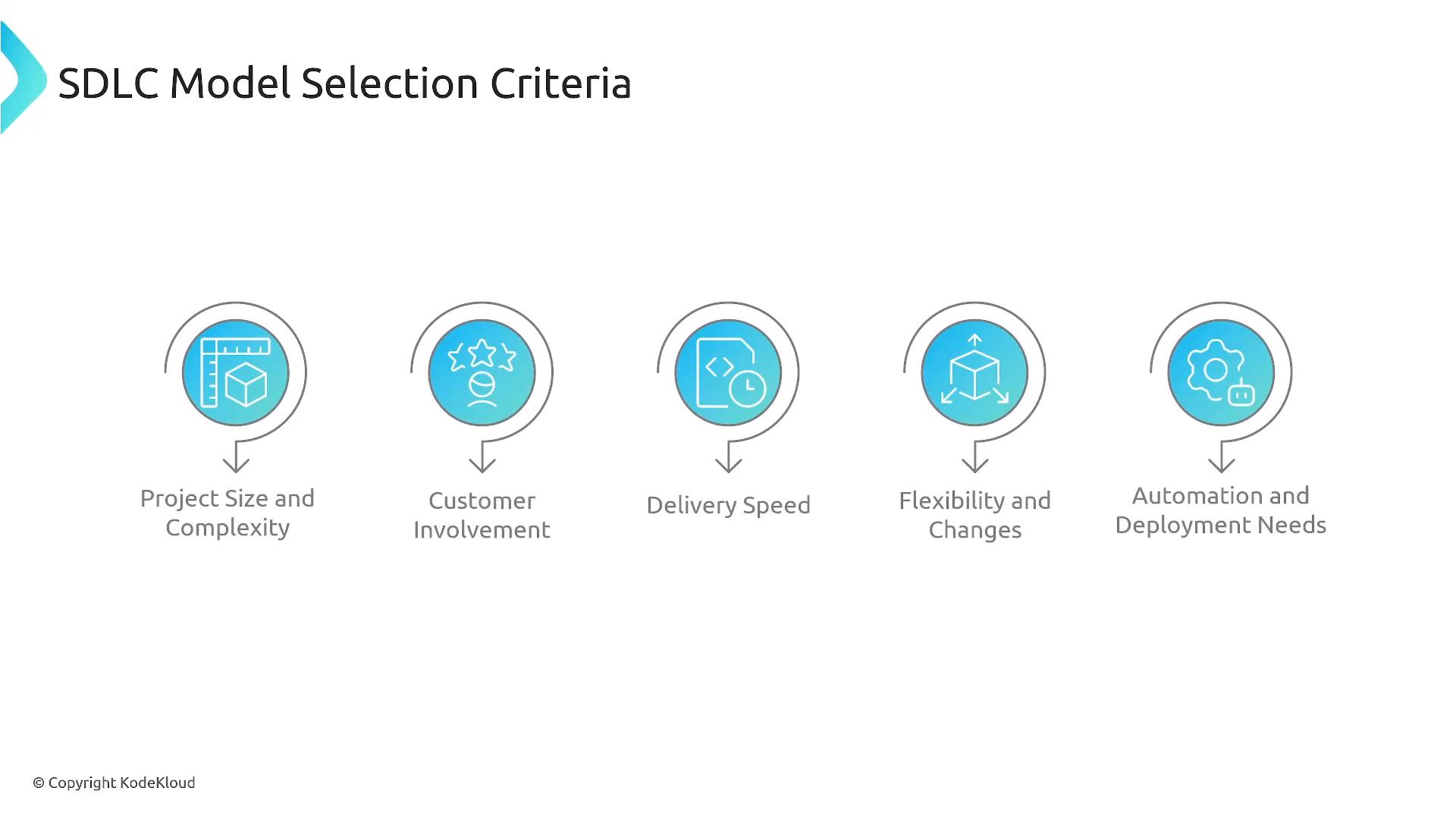 A slide titled "SDLC Model Selection Criteria" with five circular icons and arrows. The icons are labeled: Project Size and Complexity; Customer Involvement; Delivery Speed; Flexibility and Changes; and Automation and Deployment Needs.