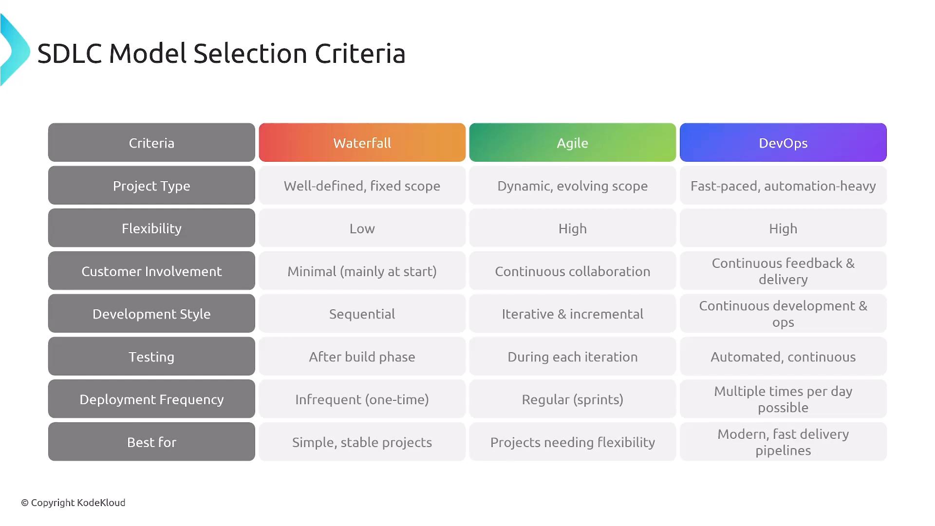 The image is a comparison chart titled "SDLC Model Selection Criteria" that contrasts Waterfall, Agile, and DevOps. It lists criteria like Project Type, Flexibility, Customer Involvement, Development Style, Testing, Deployment Frequency, and Best For with short descriptions for each model.