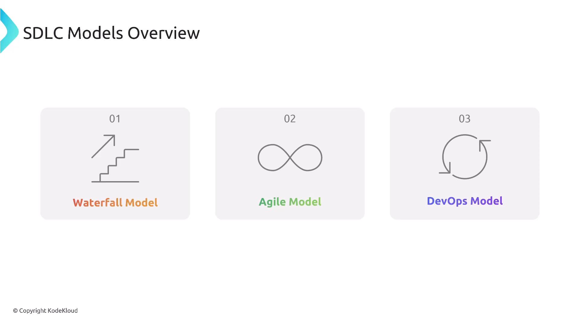 A slide titled "SDLC Models Overview" showing three panels labeled 01 Waterfall Model, 02 Agile Model, and 03 DevOps Model. Each panel has a simple icon: a stair-step with an arrow, an infinity loop, and circular arrows respectively.