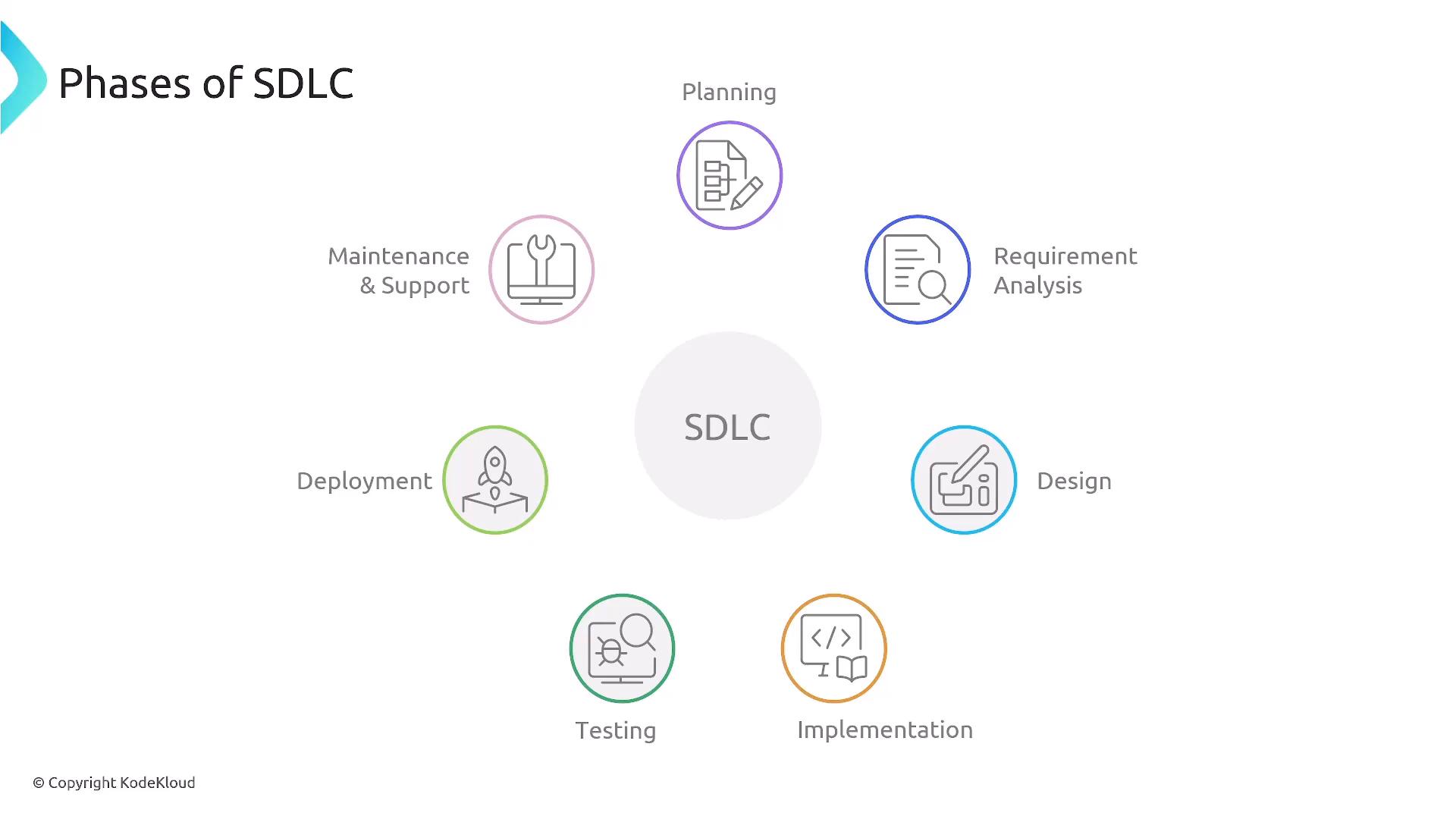 An infographic titled "Phases of SDLC" with a central "SDLC" circle surrounded by icons and labels for each stage. The stages shown are Planning, Requirement Analysis, Design, Implementation, Testing, Deployment, and Maintenance & Support.