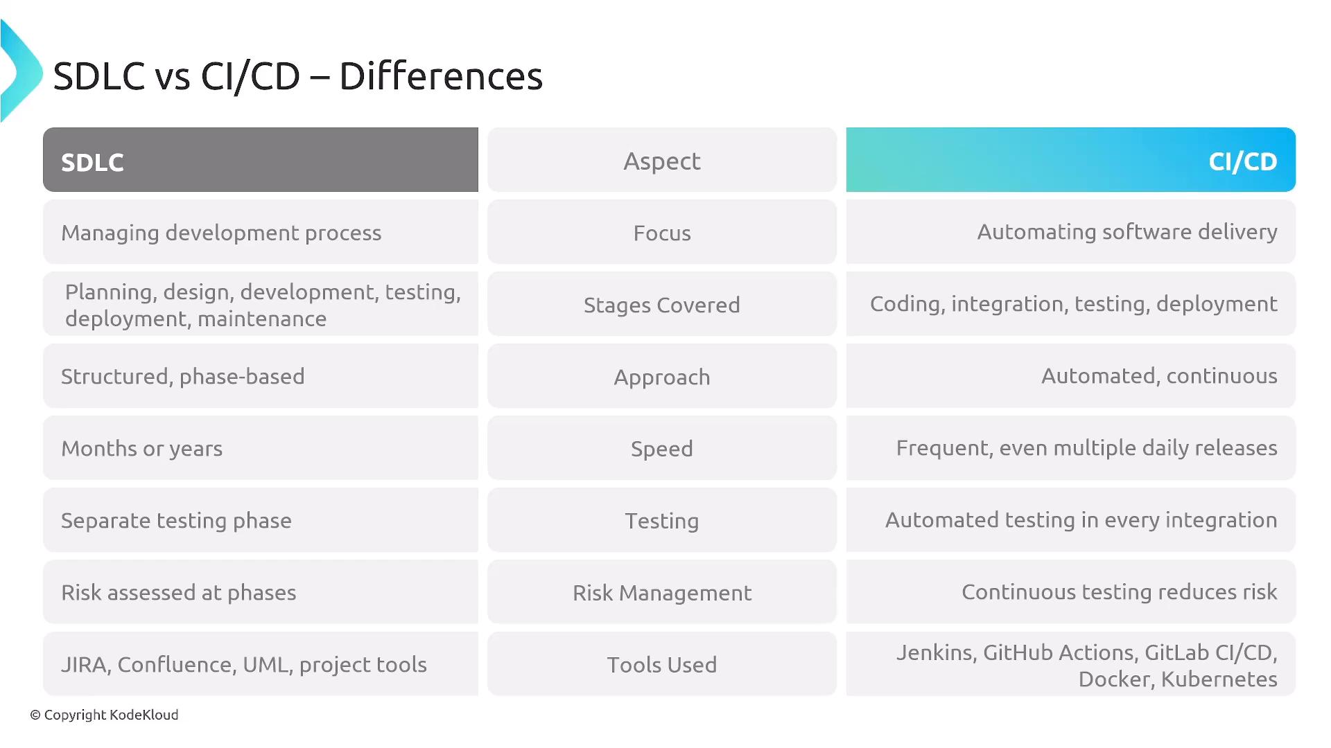 An infographic table comparing SDLC and CI/CD across aspects like focus, stages covered, approach, speed, testing, risk management, and tools. It contrasts SDLC's structured, phase-based development with CI/CD's automated, continuous delivery and testing.