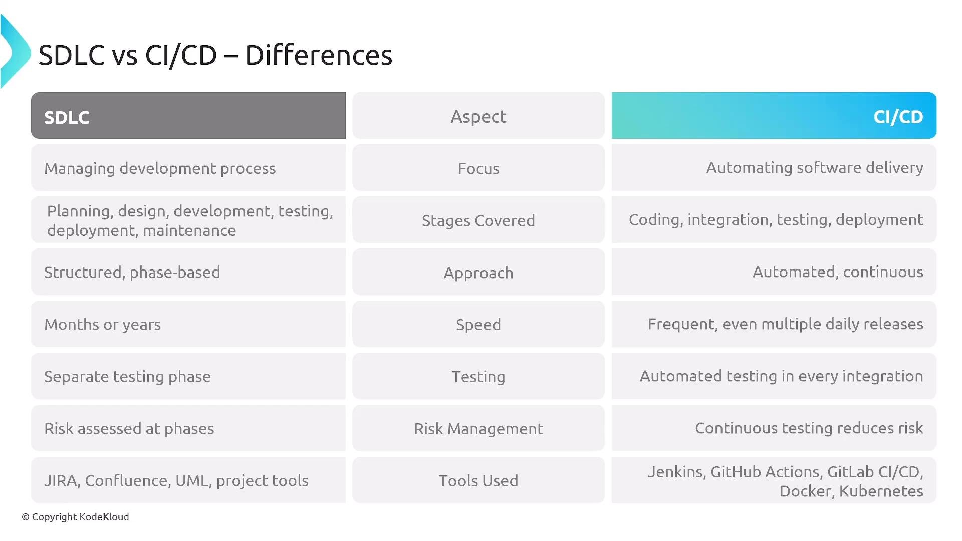 An infographic table comparing SDLC and CI/CD across aspects like focus, stages covered, approach, speed, testing, risk management, and tools. It contrasts SDLC's structured, phase-based development with CI/CD's automated, continuous delivery and testing.