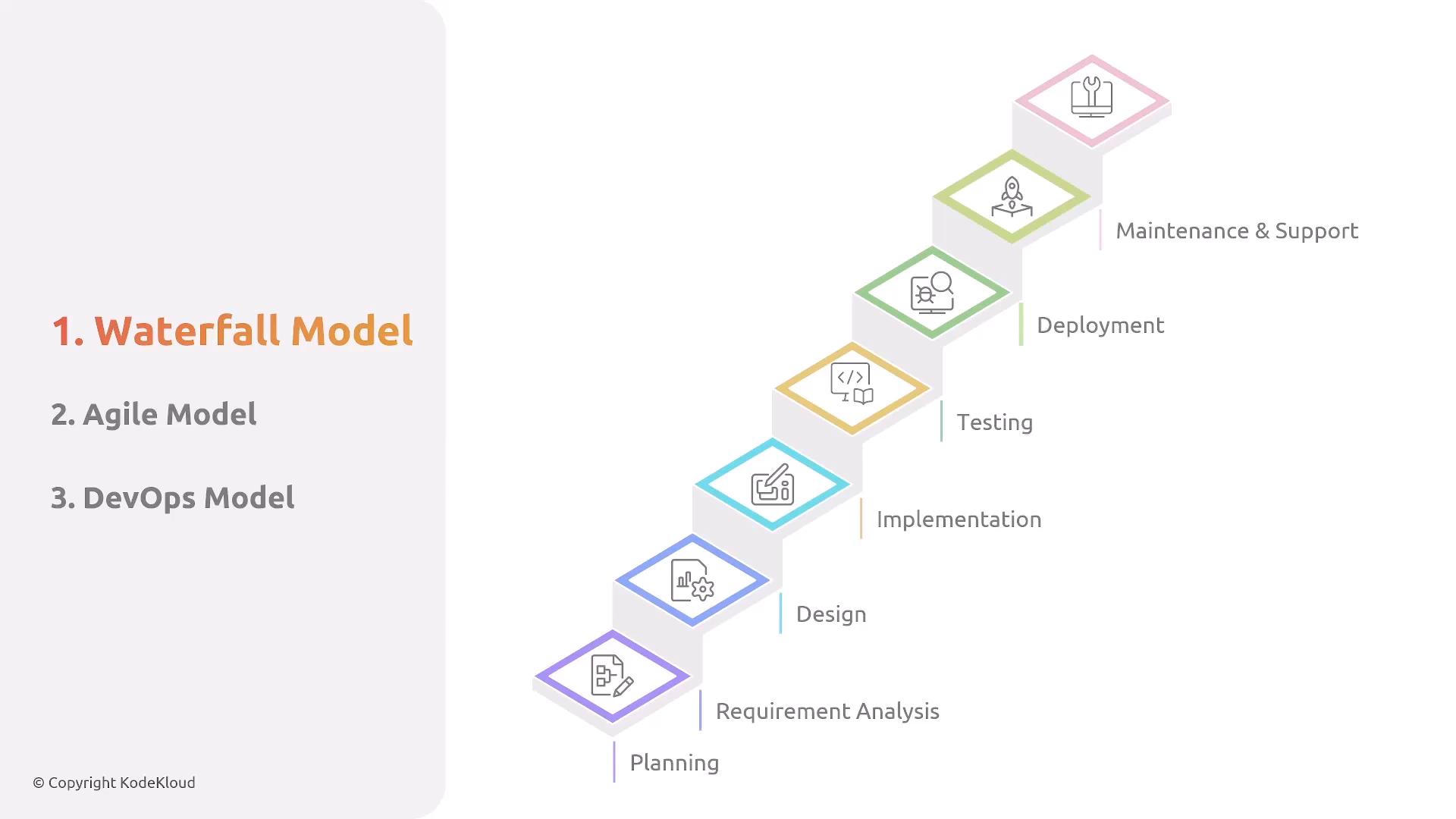 An infographic showing the Waterfall software development model with a stepped sequence of phases: Planning, Requirement Analysis, Design, Implementation, Testing, Deployment, and Maintenance & Support. The left side lists three models with "Waterfall Model" highlighted.