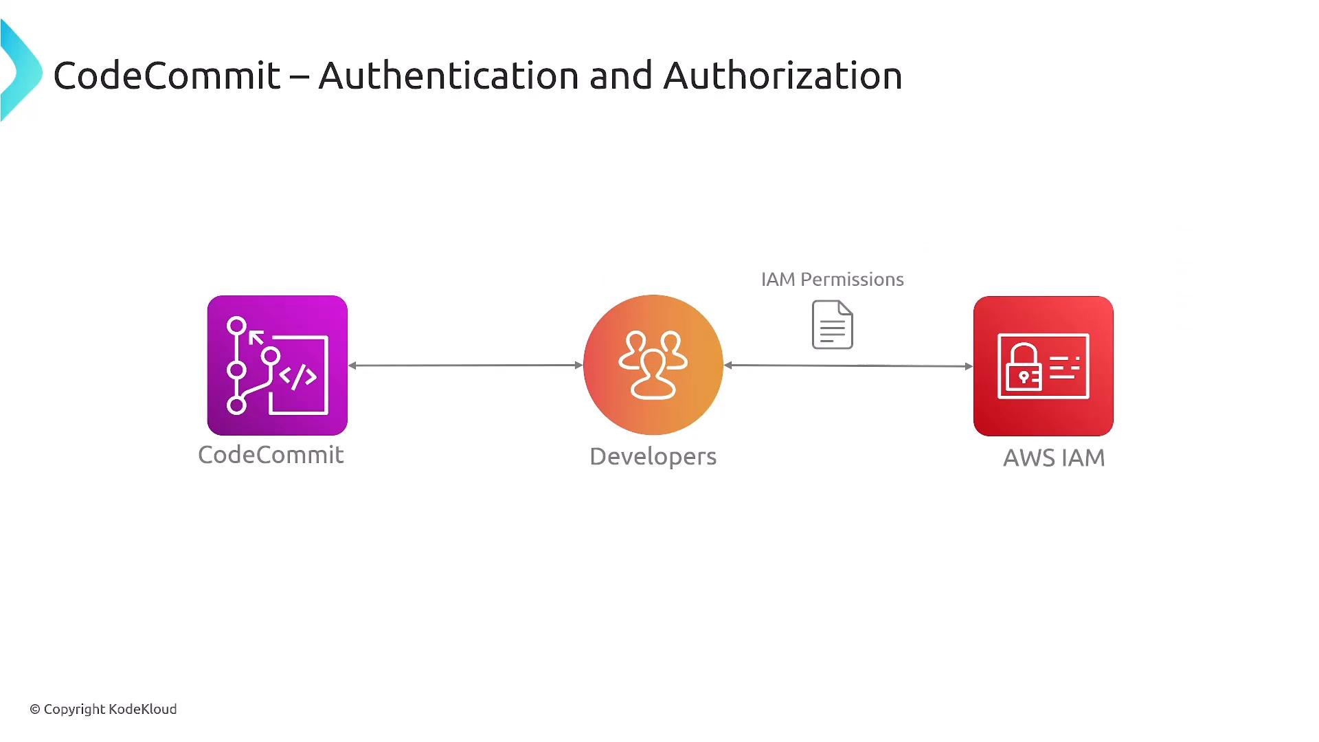 A diagram titled "CodeCommit – Authentication and Authorization" showing three icons: CodeCommit on the left, Developers in the center, and AWS IAM on the right. Arrows connect them to indicate access flow, with a document labeled "IAM Permissions" between Developers and AWS IAM.