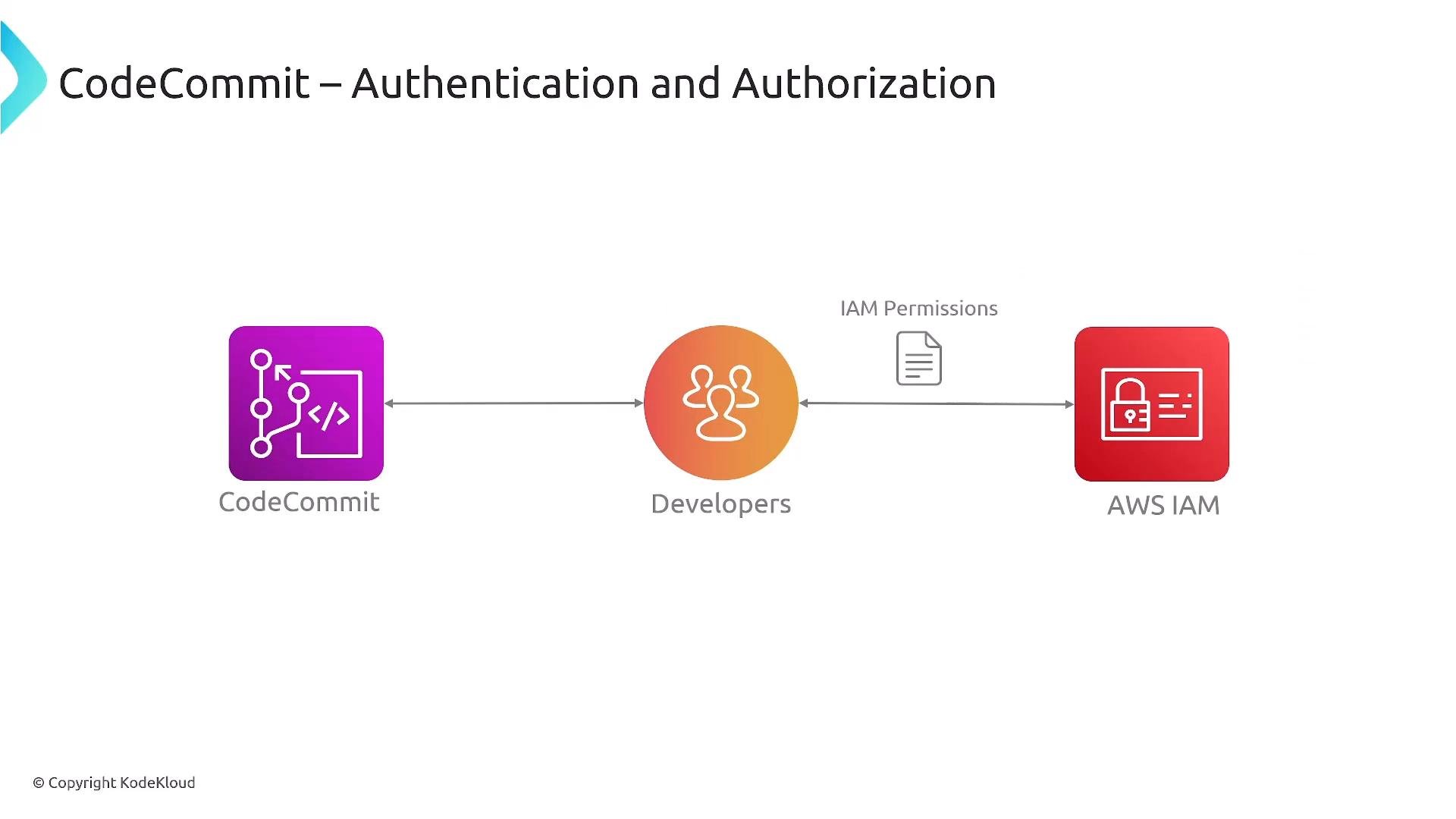 A diagram titled "CodeCommit – Authentication and Authorization" showing three icons: CodeCommit on the left, Developers in the center, and AWS IAM on the right. Arrows connect them to indicate access flow, with a document labeled "IAM Permissions" between Developers and AWS IAM.