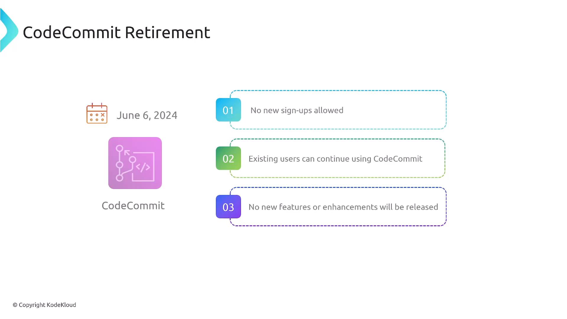 Slide titled "CodeCommit Retirement" dated June 6, 2024. It lists three points: no new sign‑ups allowed, existing users can continue using CodeCommit, and no new features or enhancements will be released.
