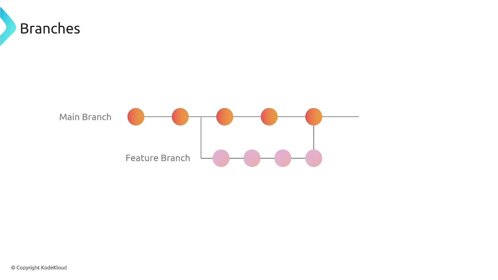 A simple Git branching diagram titled "Branches" showing a Main Branch with orange commit nodes and a Feature Branch with pink commit nodes. The feature branch diverges from the main line, has several commits, and then merges back into the main branch.
