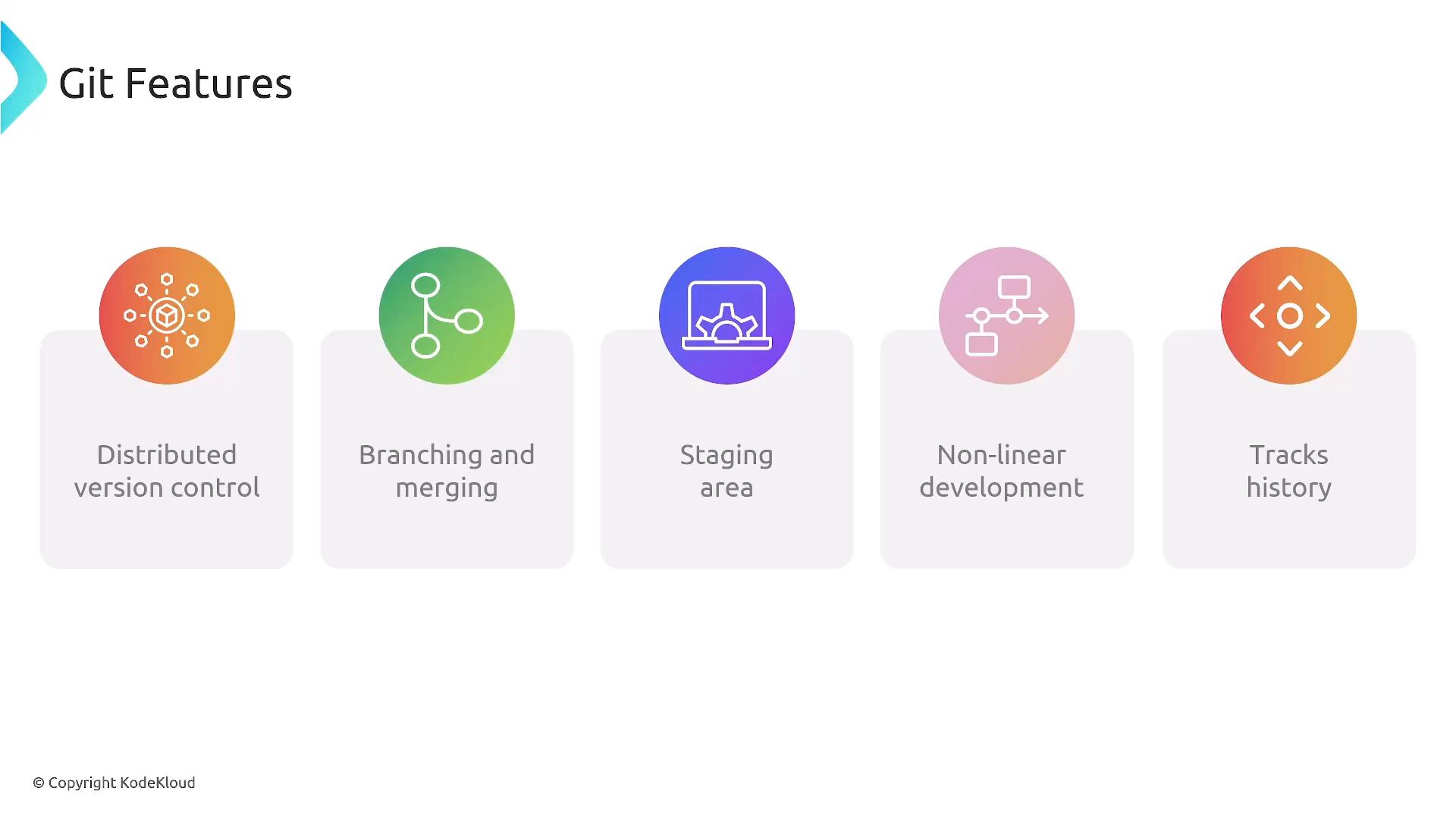 A presentation slide titled "Git Features" with five colorful icon panels labeled Distributed version control, Branching and merging, Staging area, Non-linear development, and Tracks history. Each feature is shown as a circular icon above a rounded rectangle containing the label.
