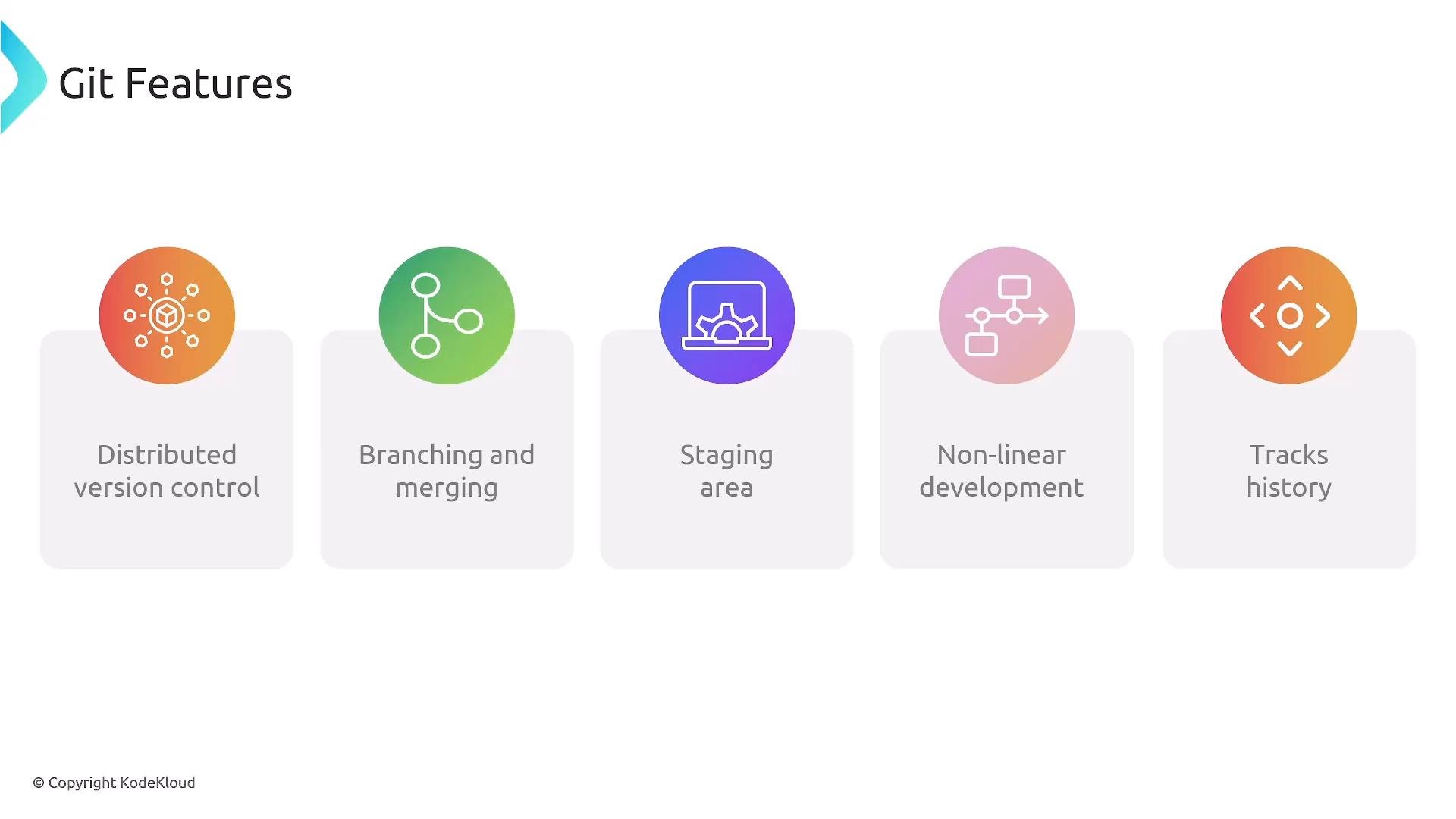A presentation slide titled "Git Features" with five colorful icon panels labeled Distributed version control, Branching and merging, Staging area, Non-linear development, and Tracks history. Each feature is shown as a circular icon above a rounded rectangle containing the label.