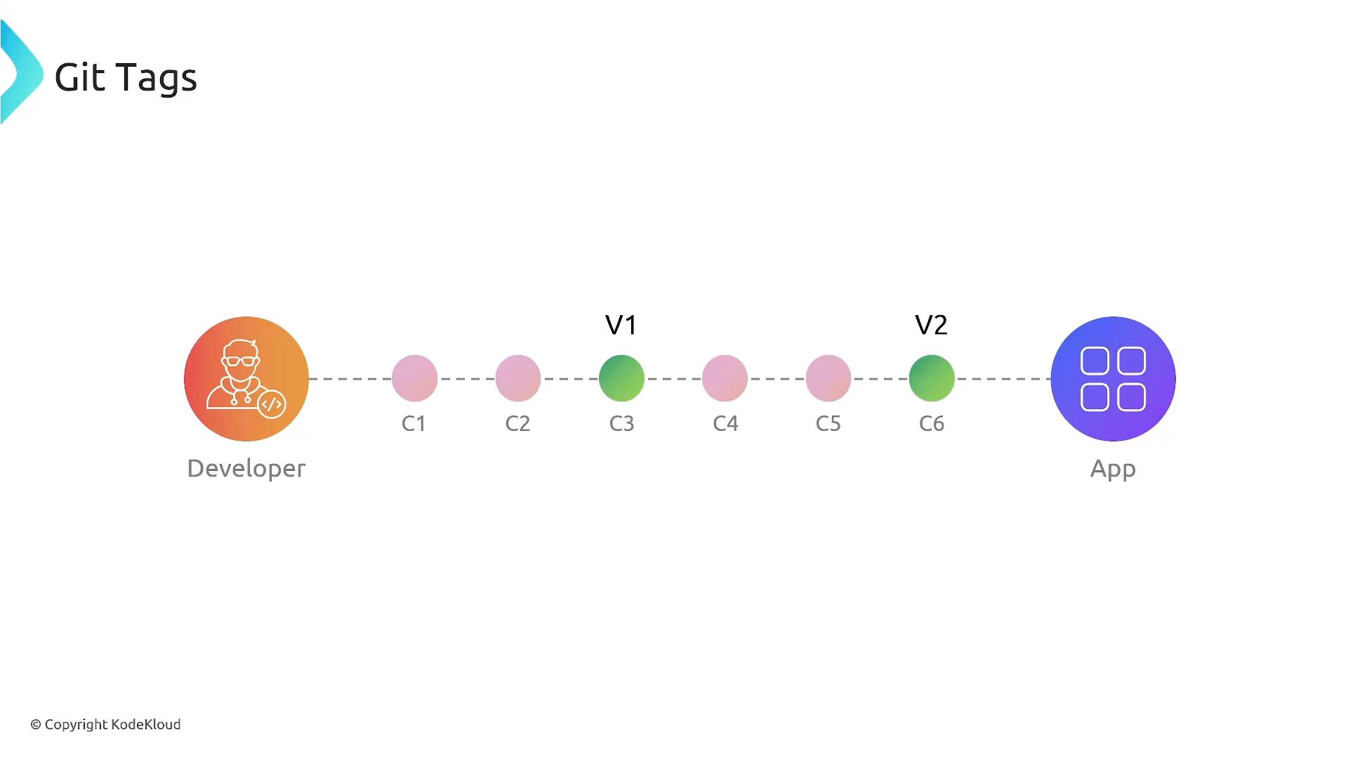 A simple Git tags diagram showing a developer on the left, an app on the right, and a dotted commit timeline (C1–C6) with tags V1 on C3 and V2 on C6.