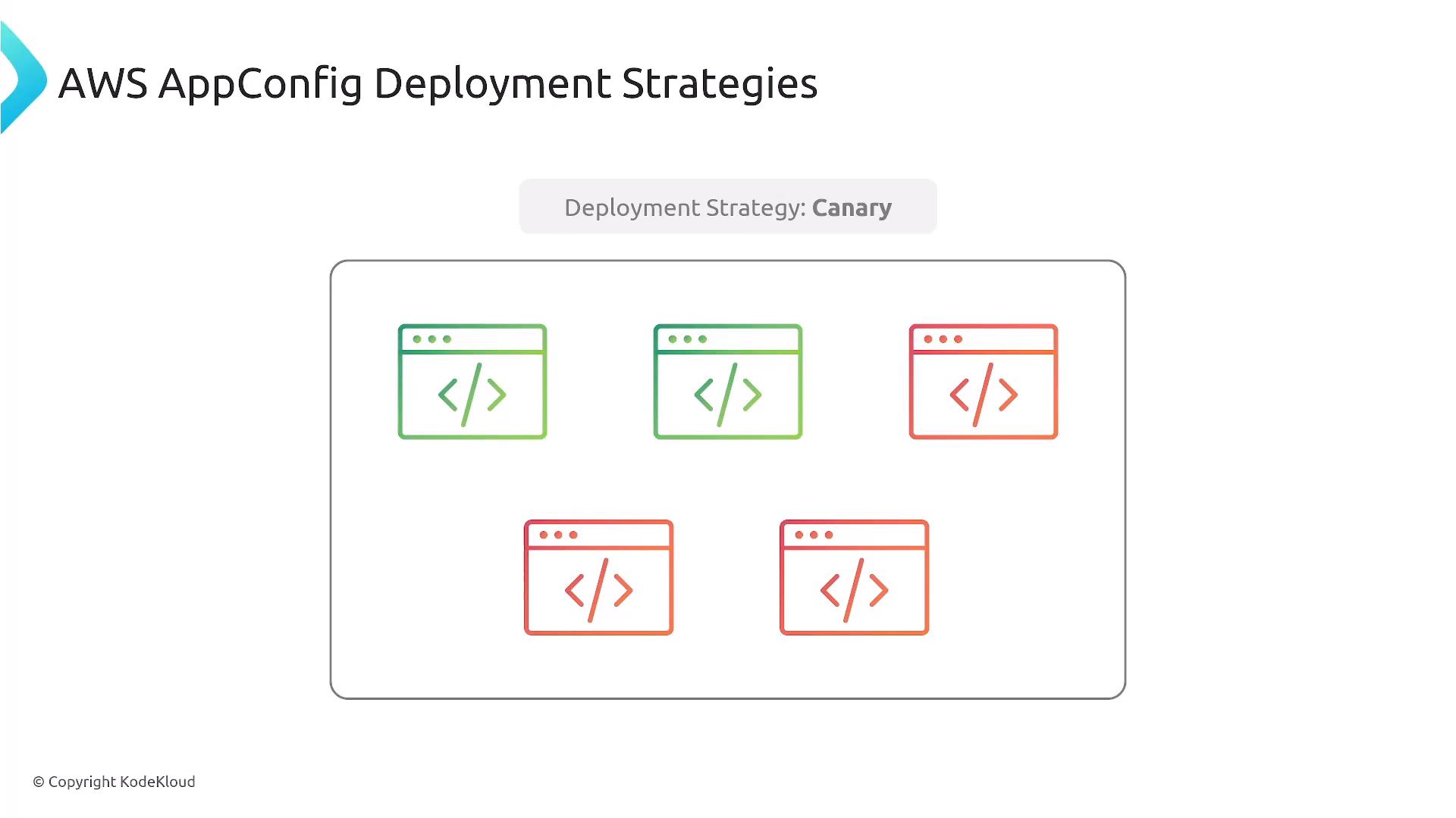 A slide titled "AWS AppConfig Deployment Strategies" labeled "Deployment Strategy: Canary" showing several browser-window icons colored green and red inside a rounded rectangle. The green icons represent the existing version and the red icons represent the canary (new) releases in a staged rollout.