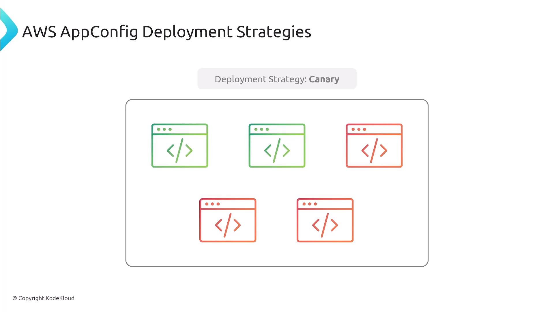 A slide titled "AWS AppConfig Deployment Strategies" labeled "Deployment Strategy: Canary" showing several browser-window icons colored green and red inside a rounded rectangle. The green icons represent the existing version and the red icons represent the canary (new) releases in a staged rollout.