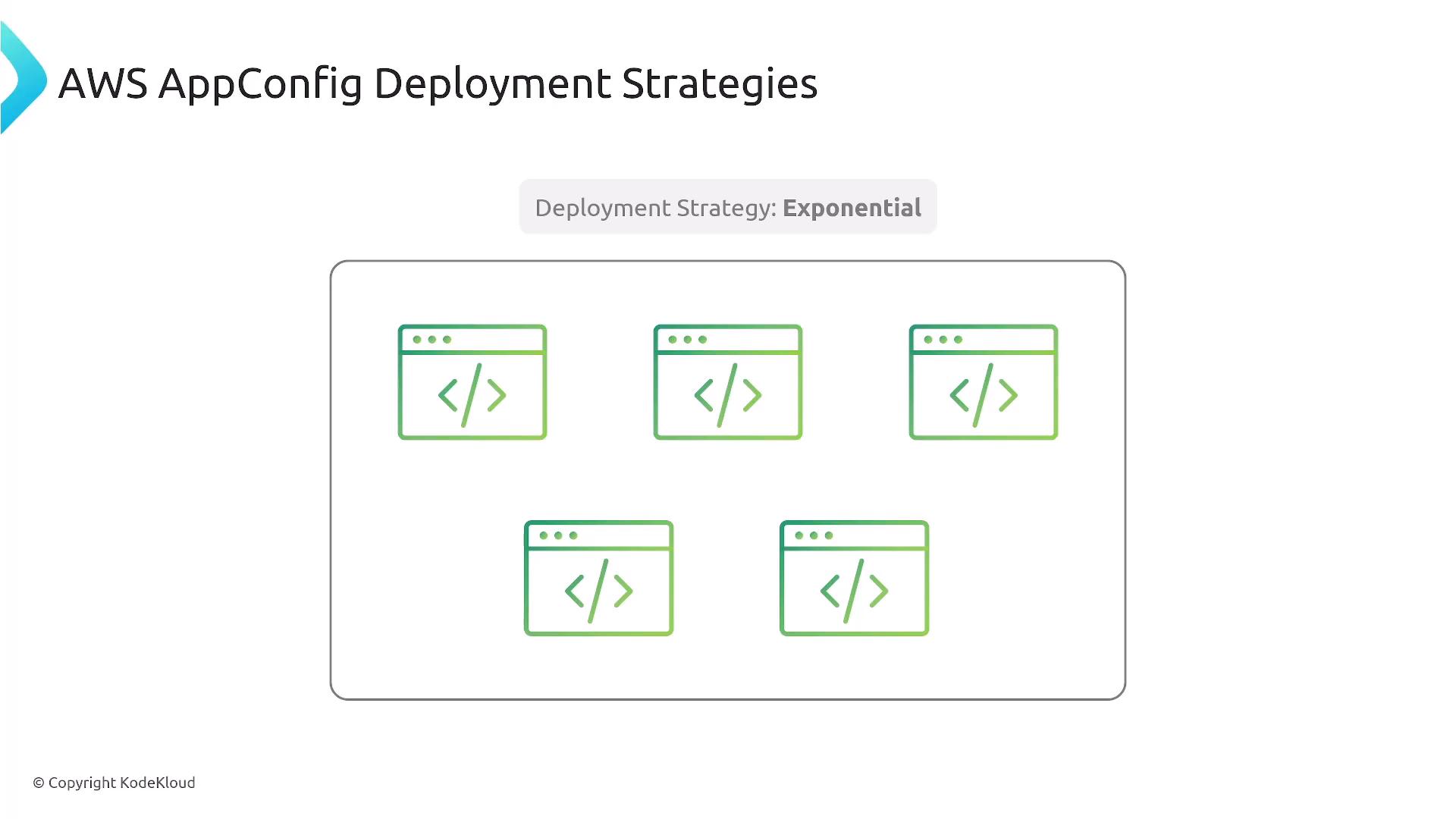A slide titled "AWS AppConfig Deployment Strategies" showing the deployment strategy labeled "Exponential." Inside a rounded box are six browser-window icons with code symbols, representing targets or instances for deployment.