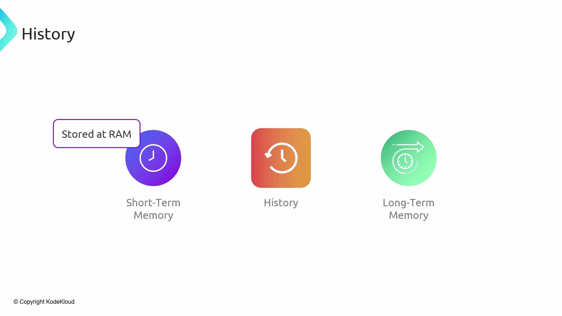 The image shows three icons representing Short-Term Memory, History, and Long-Term Memory, with a note indicating "Stored at RAM" next to the Short-Term Memory icon.