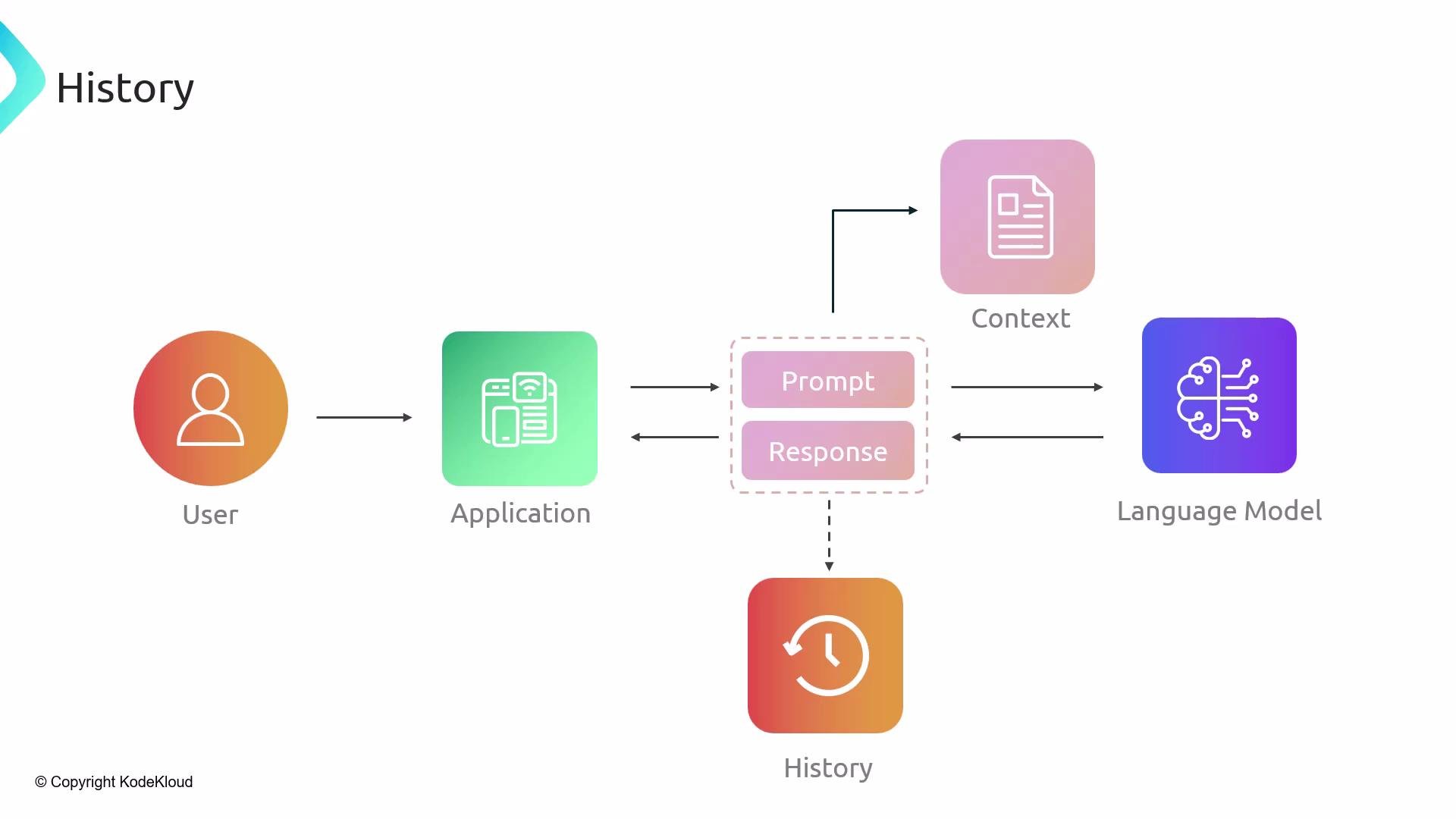 The image is a flowchart showing the interaction between a user and an application, which processes a prompt and response through context, history, and a language model.