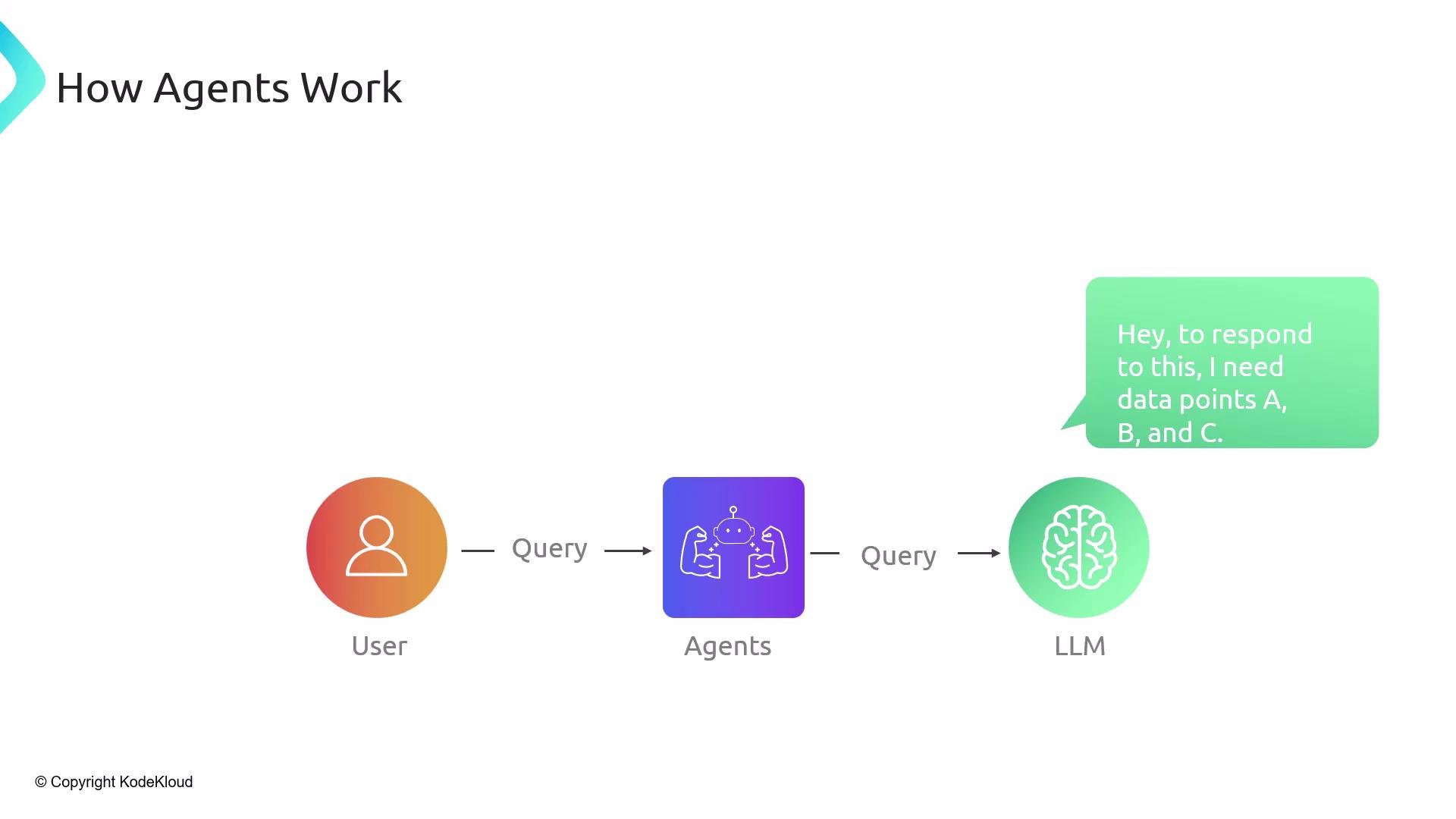 The image illustrates a flowchart of how agents work, depicting a user sending a query to agents, which then query a large language model (LLM) that requires specific data points to respond.