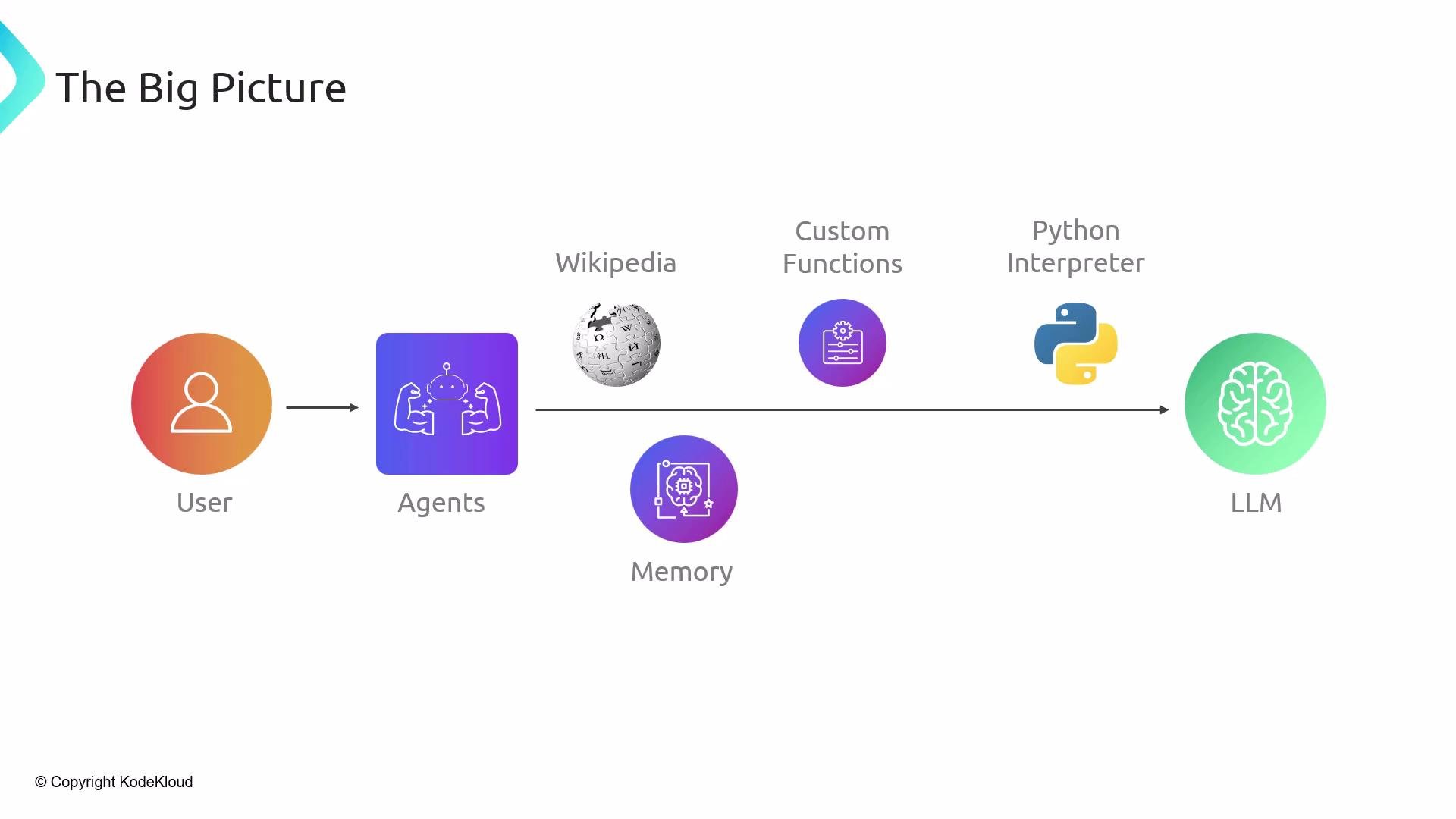 The image is a flowchart illustrating a process involving a user interacting with agents, which access various resources like Wikipedia, custom functions, memory, and a Python interpreter, leading to an LLM (Large Language Model).
