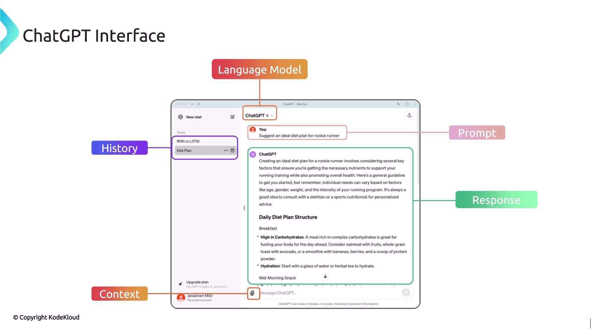 The image shows the ChatGPT interface with labeled elements highlighting the language model, prompt, response, history, and context features.
