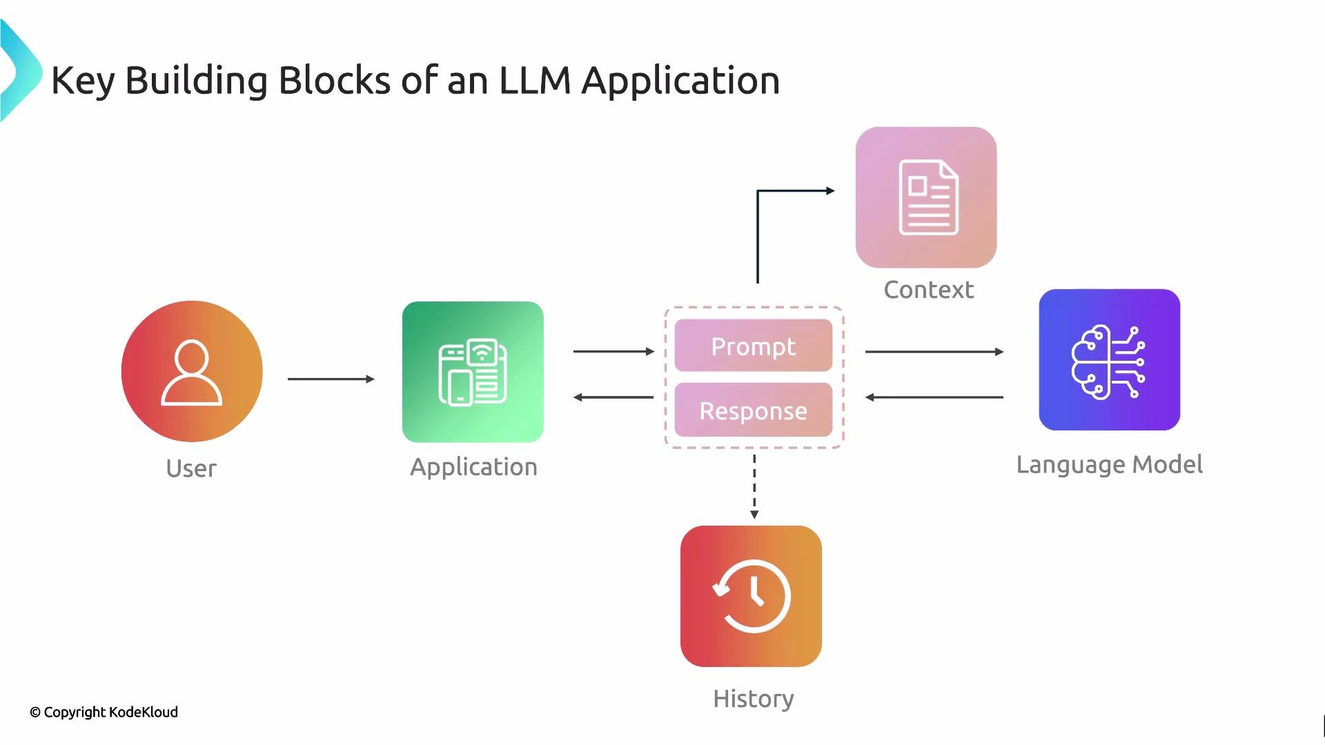 The image is a flowchart illustrating key building blocks of an LLM application, showing the interaction between the user, application, language model, context, prompt/response, and history.