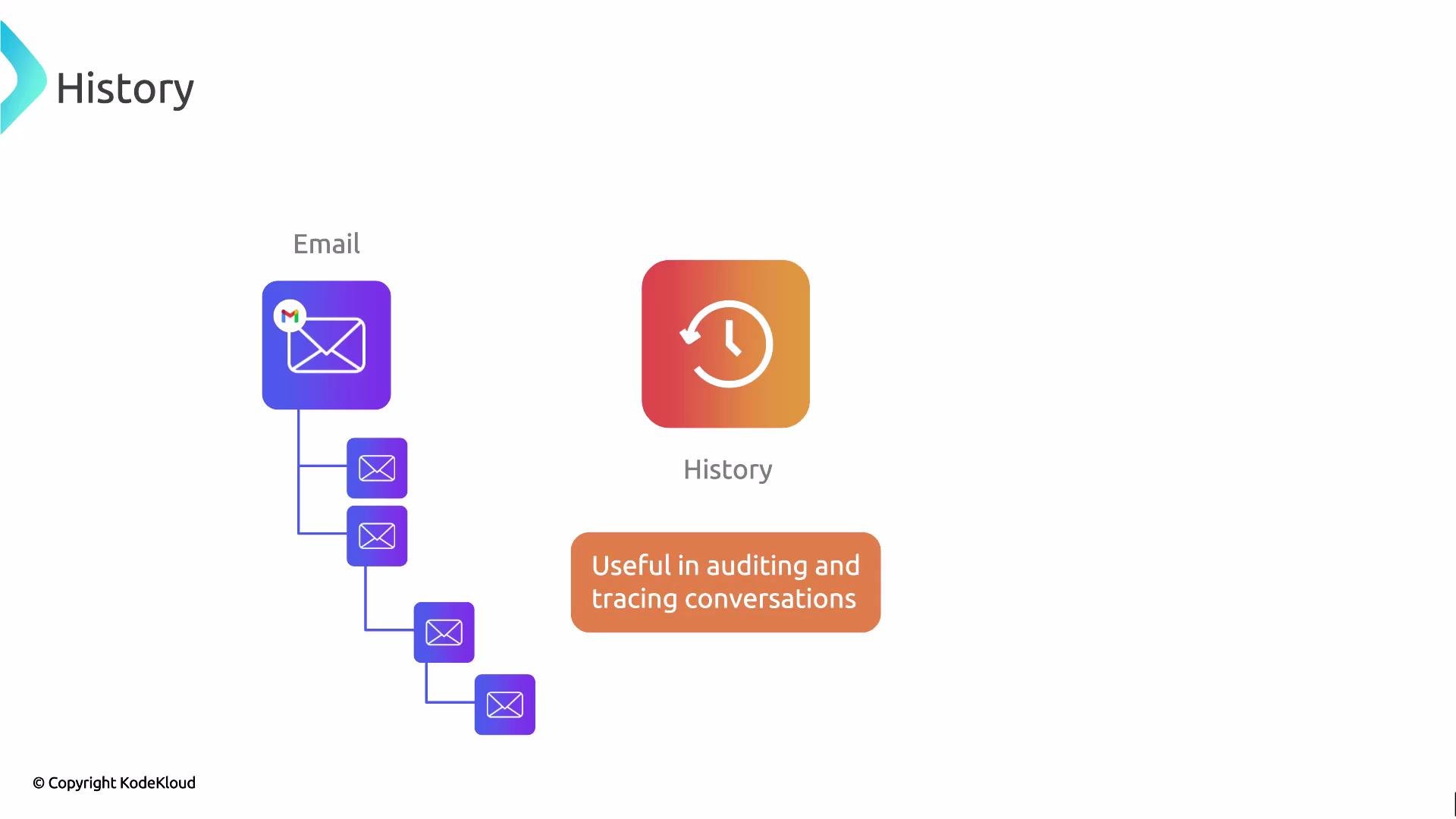 The image illustrates a flow of emails with an icon labeled "History," highlighting its usefulness in auditing and tracing conversations.