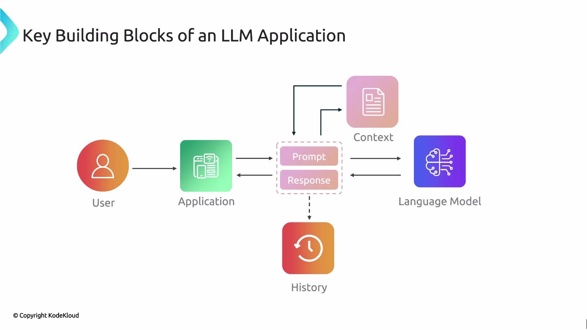 The diagram illustrates the key components of an LLM application, highlighting the interactions between the user, application, context, language model, prompt-response handling, and history tracking.