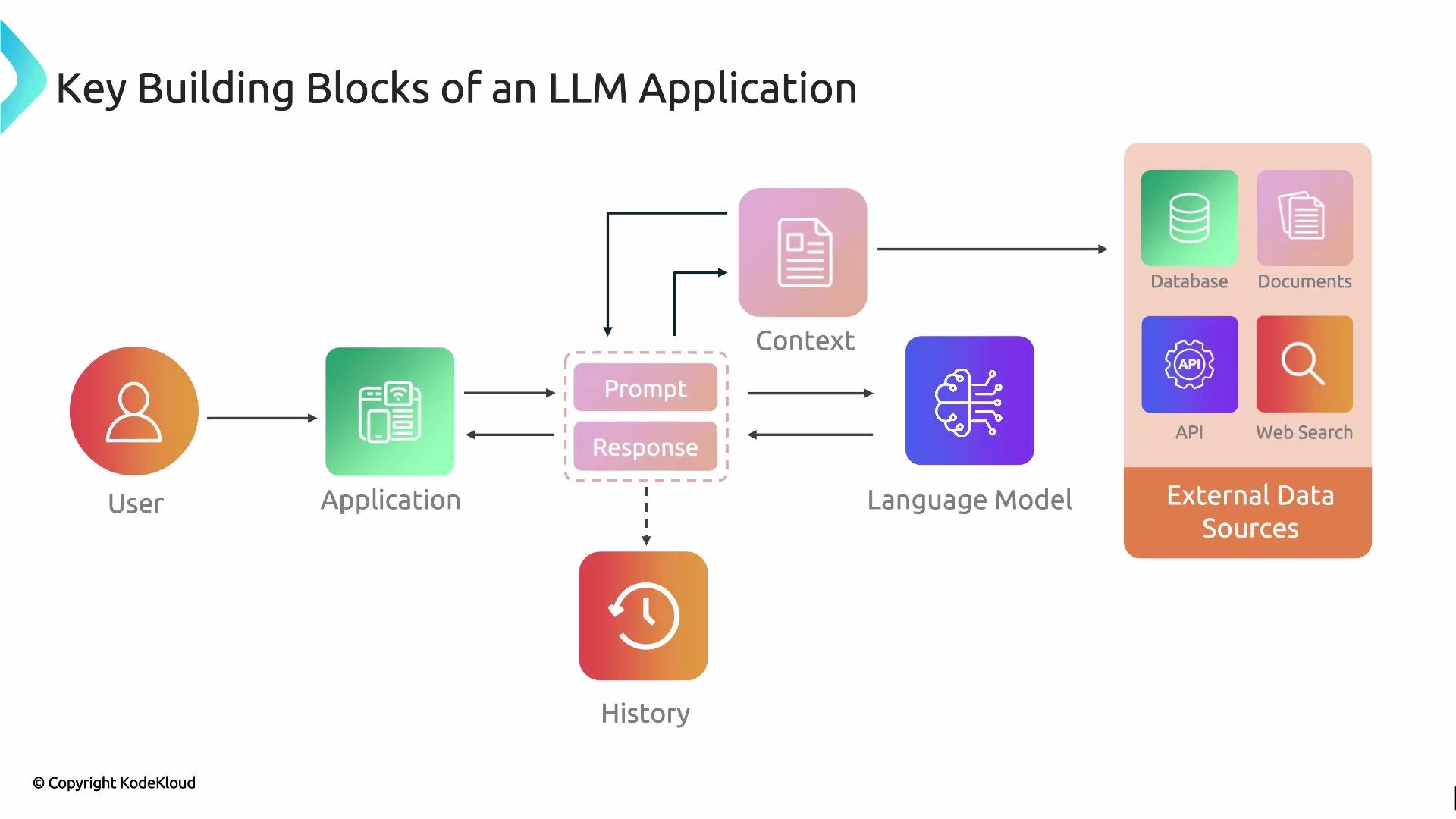 The image illustrates the key building blocks of an LLM application, including user interaction, application, prompt and response handling, language model, context, and external data sources. It shows the flow and interconnections between these components.