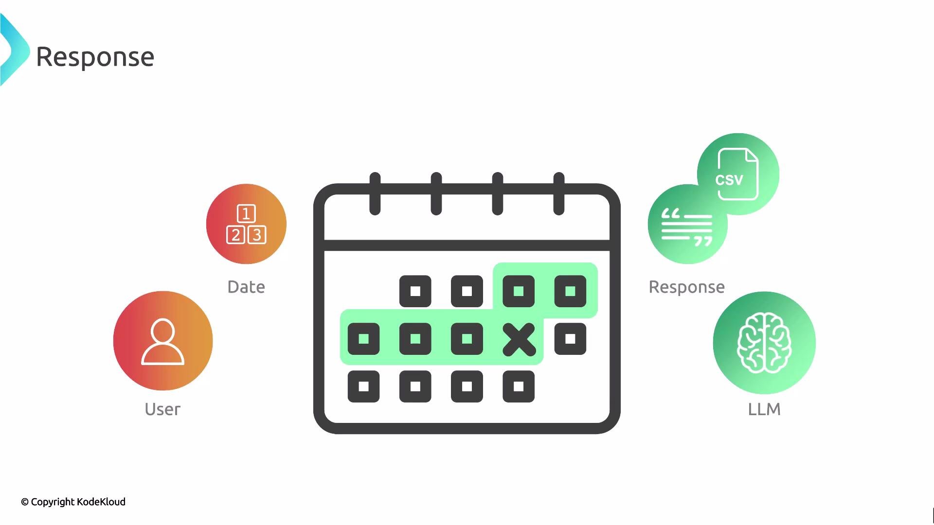 The image shows a calendar icon in the center with symbols representing user, date, response options, and a large language model (LLM) surrounding it.