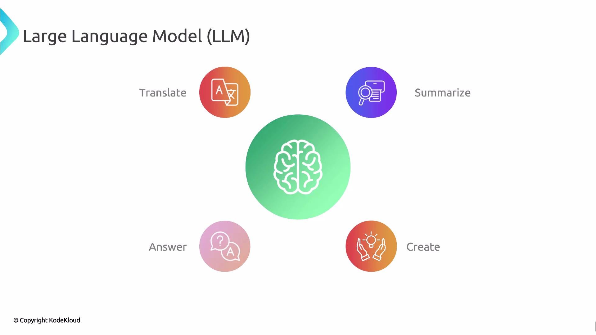 The image illustrates the functions of a Large Language Model (LLM) with icons representing abilities such as translating, summarizing, answering, and creating.
