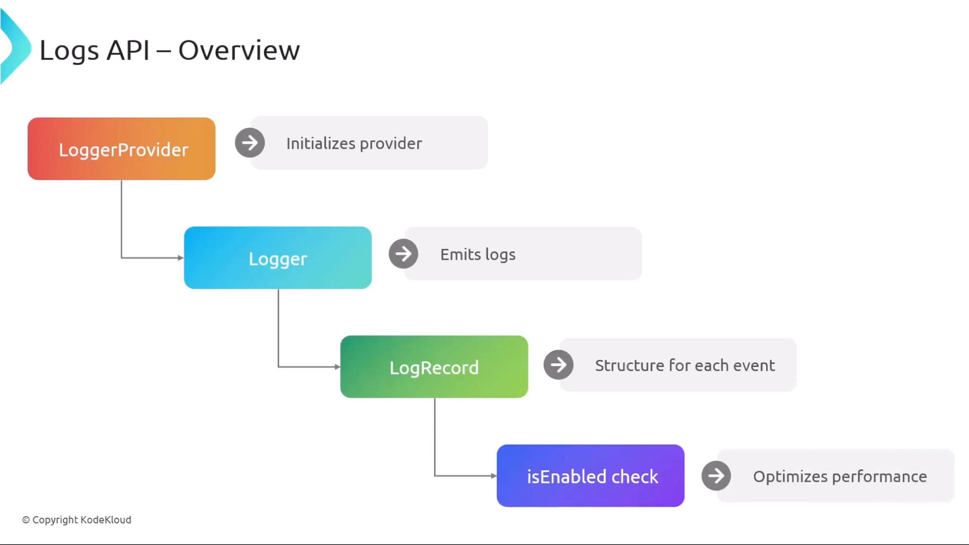 A flowchart titled "Logs API – Overview" showing LoggerProvider initializing a Logger that emits logs, which create LogRecord entries and include an isEnabled check to optimize performance.