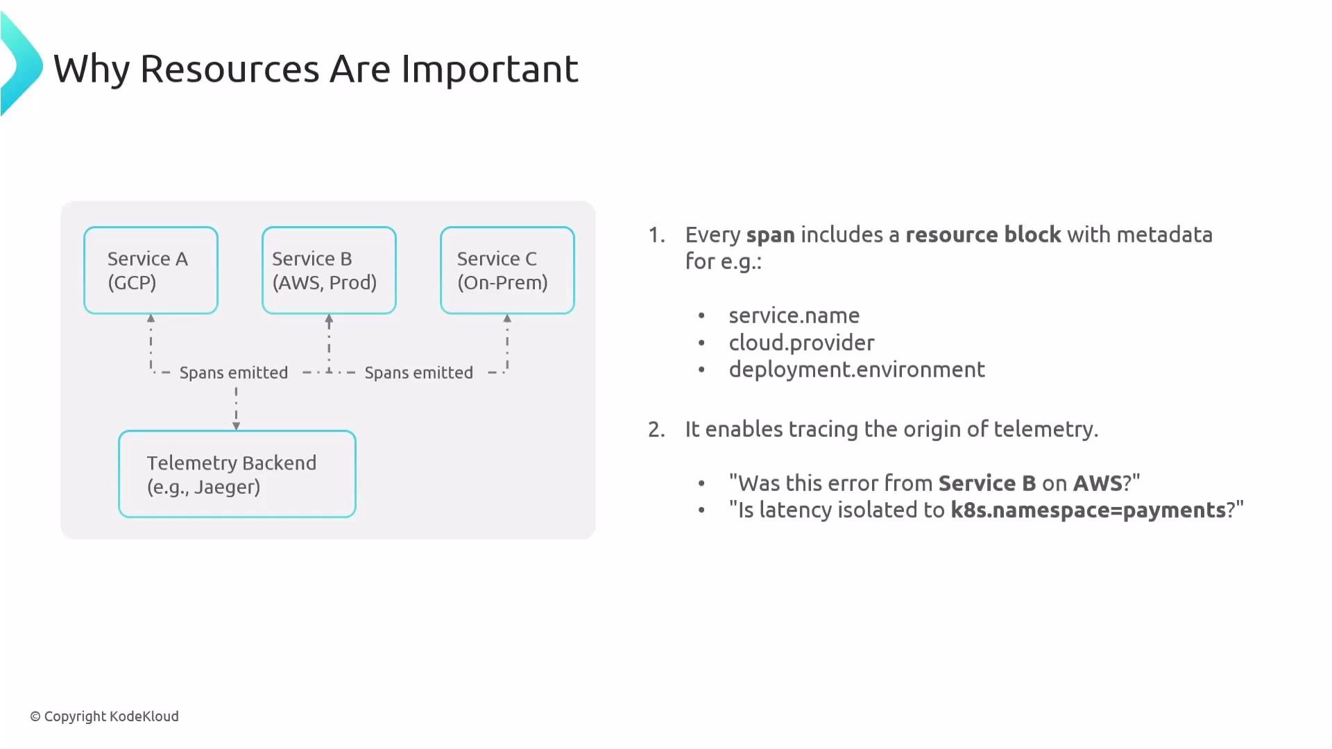 The image explains the importance of resources in tracing services, showing how different services (A, B, C) emit spans to a telemetry backend for monitoring and error tracing.