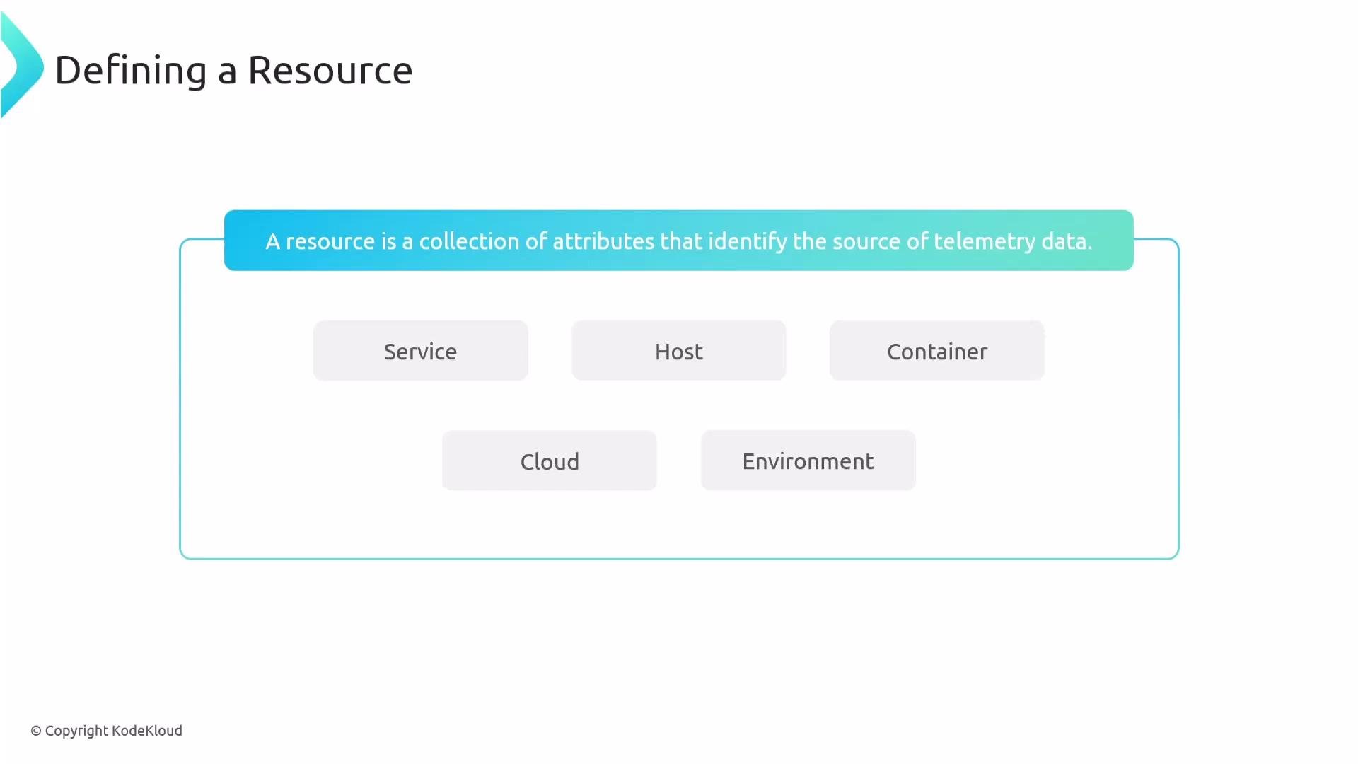 The image describes the concept of defining a resource as a collection of attributes that identify the source of telemetry data, with examples such as Service, Host, Container, Cloud, and Environment.