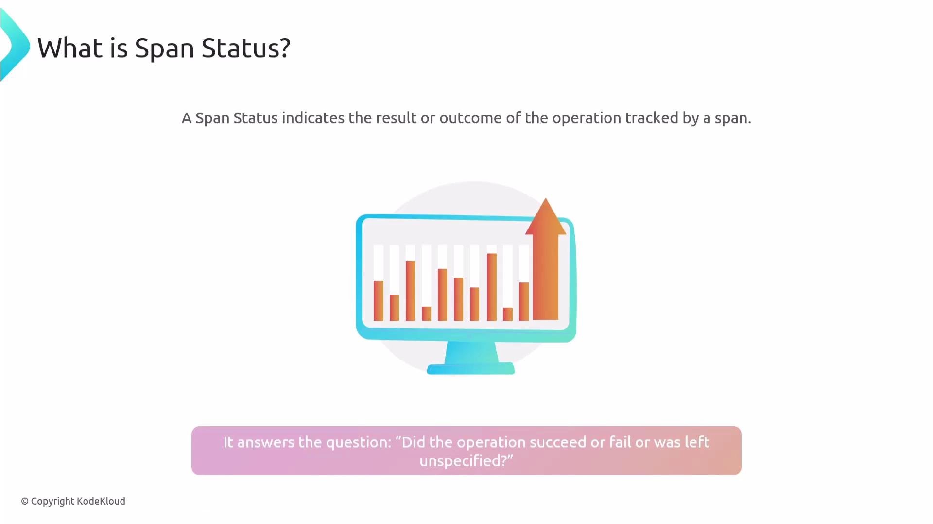 The image explains the concept of "Span Status," indicating the result of an operation tracked by a span, with a graphic of an upward trend on a monitor. It poses the question of whether the operation succeeded, failed, or was unspecified.