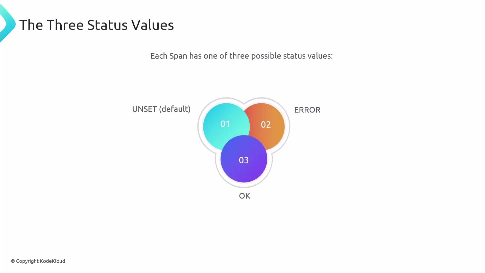 The image shows a Venn diagram with three intersecting circles labeled "UNSET (default)", "ERROR", and "OK", each containing a number (01, 02, 03). It represents the three possible status values of a span.