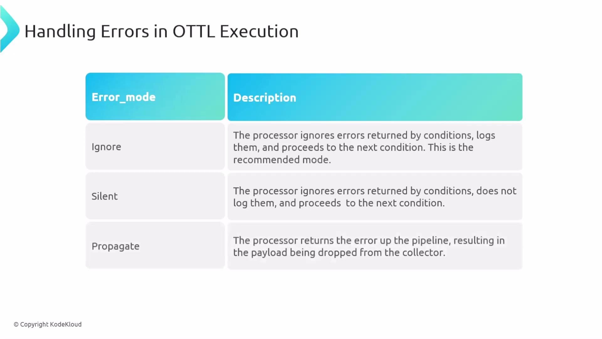 The image is a table outlining error handling modes in OTTL execution, with descriptions for "Ignore," "Silent," and "Propagate" modes.