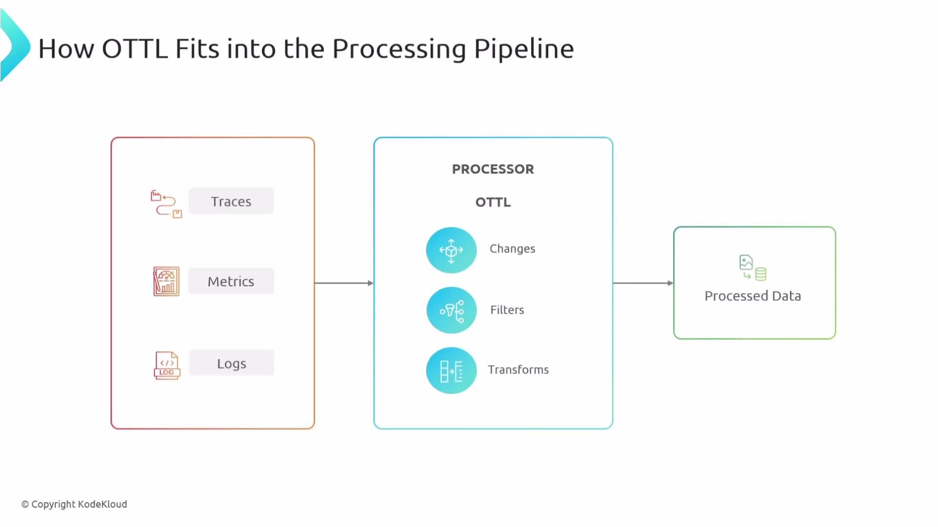 The image is a flowchart showing how OTTL fits into the processing pipeline, illustrating the transformation of traces, metrics, and logs through changes, filters, and transforms, resulting in processed data.