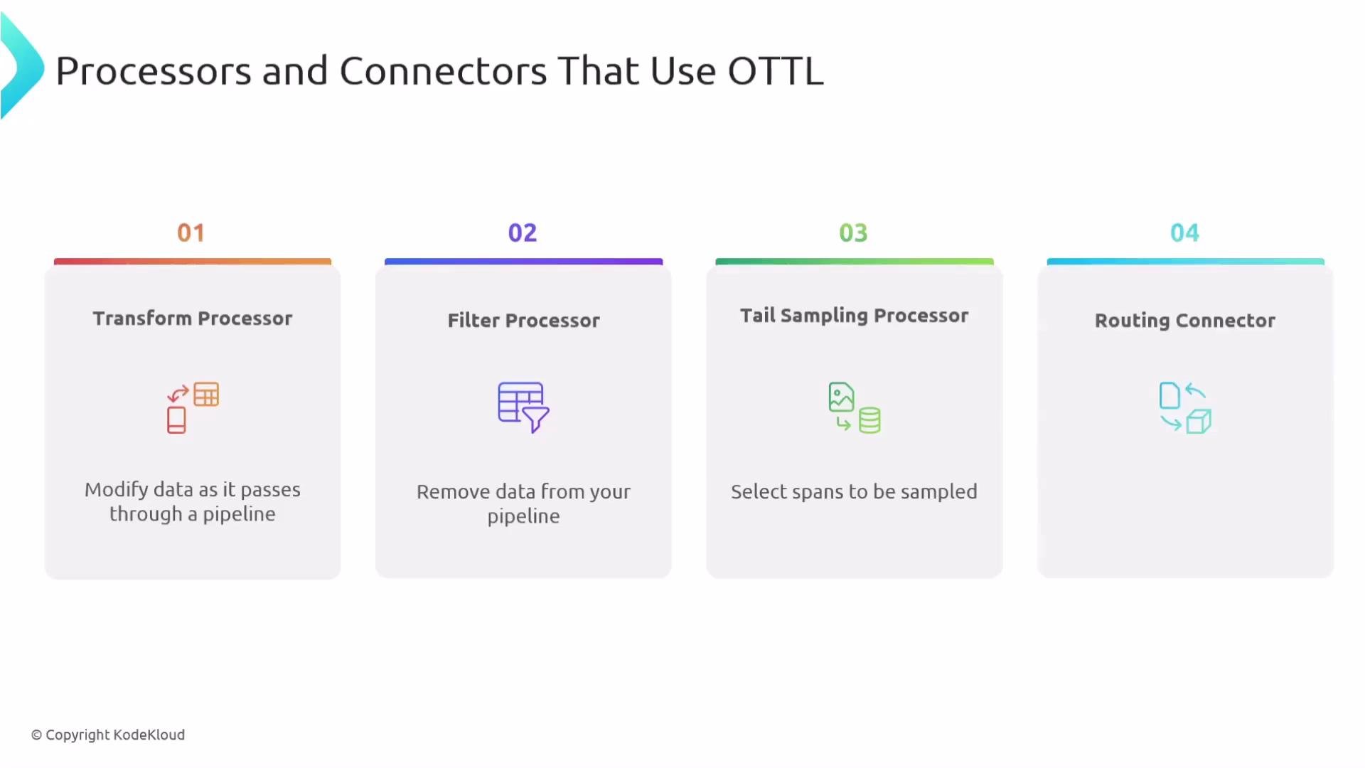 The image displays four types of processors and connectors that use OTTL: Transform Processor, Filter Processor, Tail Sampling Processor, and Routing Connector, with brief descriptions of each.