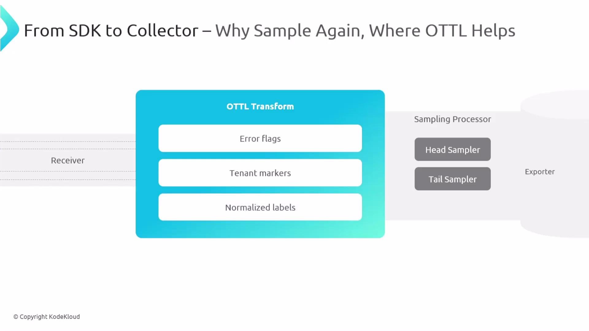 The image is a diagram illustrating a data flow process titled "From SDK to Collector – Why Sample Again, Where OTTL Helps," featuring components such as Receiver, OTTL Transform, and Sampling Processor with Head and Tail Samplers.