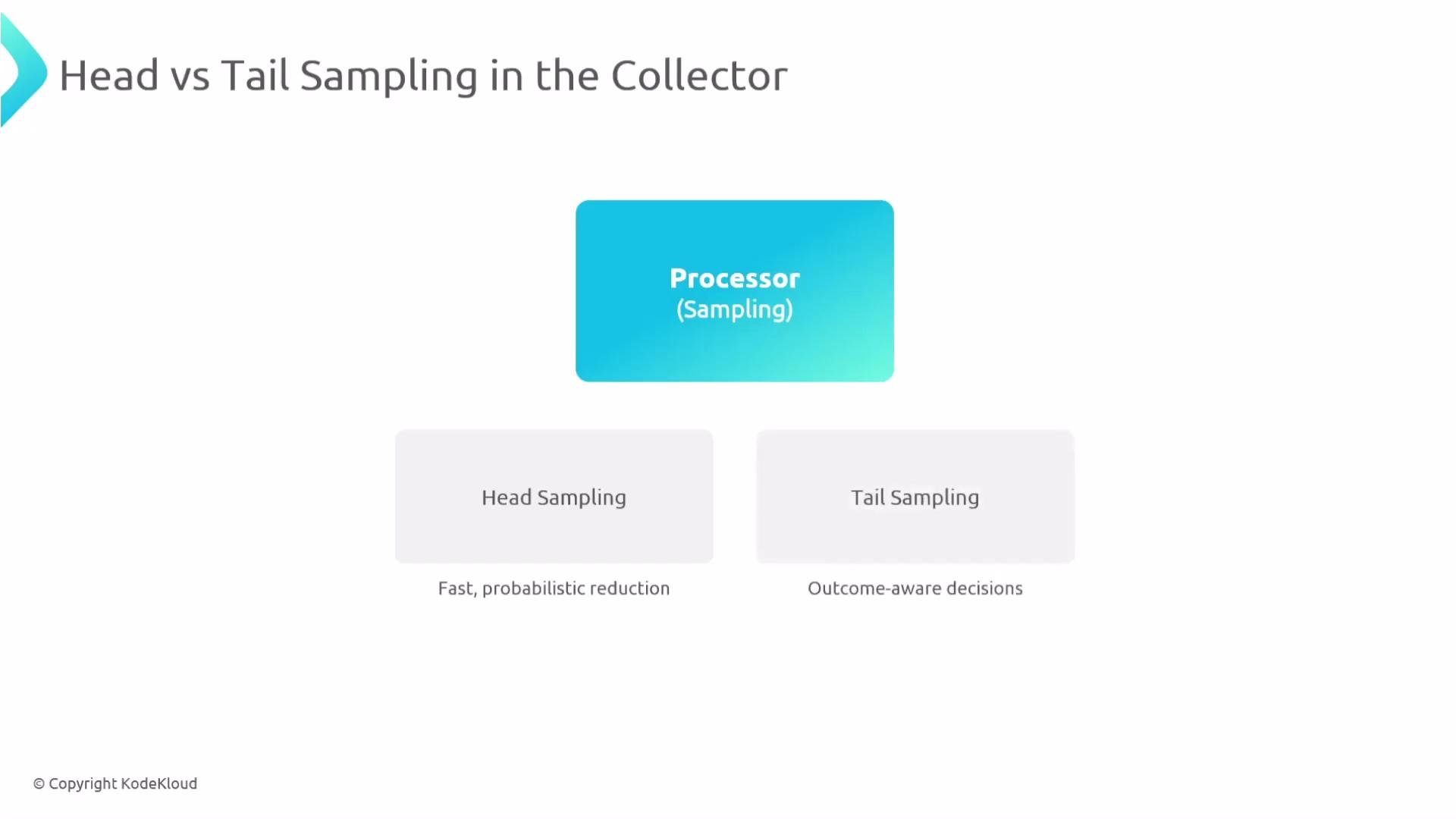 The image illustrates a process involving "Head vs Tail Sampling in the Collector," featuring a "Processor (Sampling)" leading to "Head Sampling" and "Tail Sampling" options, with descriptions of each method.